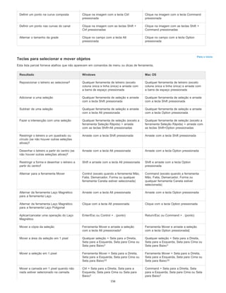 Para o início
Definir um ponto na curva composta Clique na imagem com a tecla Ctrl
pressionada
Clique na imagem com a tecla Command
pressionada
Definir um ponto nas curvas do canal Clique na imagem com as teclas Shift +
Ctrl pressionadas
Clique na imagem com as teclas Shift +
Command pressionadas
Alternar o tamanho da grade Clique no campo com a tecla Alt
pressionada
Clique no campo com a tecla Option
pressionada
Teclas para selecionar e mover objetos
Esta lista parcial fornece atalhos que não aparecem em comandos de menu ou dicas de ferramenta.
Resultado Windows Mac OS
Reposicionar o letreiro ao selecionar Qualquer ferramenta de letreiro (exceto
coluna única e linha única) e arraste com
a barra de espaço pressionada
Qualquer ferramenta de letreiro (exceto
coluna única e linha única) e arraste com
a barra de espaço pressionada
Adicionar a uma seleção Qualquer ferramenta de seleção e arraste
com a tecla Shift pressionada
Qualquer ferramenta de seleção e arraste
com a tecla Shift pressionada
Subtrair de uma seleção Qualquer ferramenta de seleção e arraste
com a tecla Alt pressionada
Qualquer ferramenta de seleção e arraste
com a tecla Option pressionada
Fazer a intersecção com uma seleção Qualquer ferramenta de seleção (exceto a
ferramenta Seleção Rápida) + arraste
com as teclas Shift+Alt pressionadas
Qualquer ferramenta de seleção (exceto a
ferramenta Seleção Rápida) + arraste com
as teclas Shift+Option pressionadas
Restringir o letreiro a um quadrado ou
círculo (se não houver outras seleções
ativas)
Arraste com a tecla Shift pressionada Arraste com a tecla Shift pressionada
Desenhar o letreiro a partir do centro (se
não houver outras seleções ativas)
Arraste com a tecla Alt pressionada Arraste com a tecla Option pressionada
Restringir a forma e desenhar o letreiro a
partir do centro
Shift e arraste com a tecla Alt pressionada Shift e arraste com a tecla Option
pressionada
Alternar para a ferramenta Mover Control (exceto quando a ferramenta Mão,
Fatia, Demarcador, Forma ou qualquer
ferramenta Caneta estiver selecionada)
Command (exceto quando a ferramenta
Mão, Fatia, Demarcador, Forma ou
qualquer ferramenta Caneta estiver
selecionada)
Alternar da ferramenta Laço Magnético
para a ferramenta Laço
Arraste com a tecla Alt pressionada Arraste com a tecla Option pressionada
Alternar da ferramenta Laço Magnético
para a ferramenta Laço Poligonal
Clique com a tecla Alt pressionada Clique com a tecla Option pressionada
Aplicar/cancelar uma operação do Laço
Magnético
Enter/Esc ou Control + . (ponto) Return/Esc ou Command + . (ponto)
Mover a cópia da seleção Ferramenta Mover e arraste a seleção
com a tecla Alt pressionada
Ferramenta Mover e arraste a seleção
com a tecla Option pressionada‡
Mover a área da seleção em 1 pixel Qualquer seleção + Seta para a Direita,
Seta para a Esquerda, Seta para Cima ou
Seta para Baixo
Qualquer seleção + Seta para a Direita,
Seta para a Esquerda, Seta para Cima ou
Seta para Baixo
Mover a seleção em 1 pixel Ferramenta Mover + Seta para a Direita,
Seta para a Esquerda, Seta para Cima ou
Seta para Baixo
Ferramenta Mover + Seta para a Direita,
Seta para a Esquerda, Seta para Cima ou
Seta para Baixo
Mover a camada em 1 pixel quando não
nada estiver selecionado na camada
Ctrl + Seta para a Direita, Seta para a
Esquerda, Seta para Cima ou Seta para
Baixo
Command + Seta para a Direita, Seta
para a Esquerda, Seta para Cima ou Seta
para Baixo
‡
‡
‡
‡
‡
† †
†‡ †‡
† †
156
 