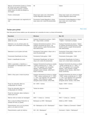 Para o início
Alternar da ferramenta Caneta ou Caneta
de Forma Livre para a ferramenta
Converter Pontos quando o ponteiro
estiver sobre um ponto de direção ou
ancoragem
Alt Option
Fechar o demarcador Clique duas vezes com a ferramenta
Caneta Magnética selecionada
Clique duas vezes com a ferramenta
Caneta Magnética selecionada
Fechar o demarcador com segmentos de
reta
Ferramenta Caneta Magnética e clique
duas vezes com a tecla Alt pressionada
Ferramenta Caneta Magnética e clique
duas vezes com a tecla Option
pressionada
Teclas para pintar
Esta lista parcial fornece atalhos que não aparecem em comandos de menu ou dicas de ferramenta.
Resultado Windows Mac OS
Selecione a cor do primeiro plano no
seletor de cores
Qualquer ferramenta de pintura + Shift +
Alt + clique direito e arrastar
Qualquer ferramenta de pintura + Control
+ Option + Command e arrastar
Selecione a cor do primeiro plano da
imagem com a ferramenta Conta-gotas
Qualquer ferramenta de pintura + Alt ou
qualquer ferramenta de forma + Alt
(exceto quando a opção Demarcadores
está selecionada)
Qualquer ferramenta de pintura + Option
ou qualquer ferramenta de forma + Option
(exceto quando a opção Demarcadores
está selecionada)
Selecionar a cor do plano de fundo Ferramenta Conta-gotas e clique com a
tecla Alt pressionada
Ferramenta Conta-gotas e clique com a
tecla Option pressionada
Ferramenta Classificador de Cores Ferramenta Conta-gotas + Shift Ferramenta Conta-gotas + Shift
Excluir o classificador de cores Ferramenta Classificador de Cores e
clique com a tecla Alt pressionada
Ferramenta Classificador de Cores e
clique com a tecla Option pressionada
Definir a opacidade, a tolerância, a
intensidade ou a exposição para o modo
de pintura
Qualquer ferramenta de pintura ou edição
+ teclas numéricas (ex: 0 = 100%, 1 =
10%, 4 em seguida 5 em sucessões
rápidas = 45%) (Quando a opção
aerógrafo estiver ativada, utilize Shift +
teclas numéricas)
Qualquer ferramenta de pintura ou edição
+ teclas numéricas (ex: 0 = 100%, 1 =
10%, 4 em seguida 5 em sucessões
rápidas = 45%) (Quando a opção
aerógrafo estiver ativada, utilize Shift +
teclas numéricas)
Definir o fluxo para o modo de pintura Qualquer ferramenta de pintura ou edição
+ Shift + teclas numéricas (ex: 0 = 100%,
1 = 10%, 4 em seguida 5 em sucessões
rápidas = 45%) (Quando a opção
aerógrafo estiver ativada, omita Shift)
Qualquer ferramenta de pintura ou edição
+ Shift + teclas numéricas (ex: 0 = 100%,
1 = 10%, 4 em seguida 5 em sucessões
rápidas = 45%) (Quando a opção
aerógrafo estiver ativada, omita Shift)
Pincel de misturador altera as
configurações de mistura
Alt + Shift + número Opção + Shift + número
Pincel de misturador altera as
configurações de molhado
Teclas de número Tecla de número
Pincel de misturador altera molhado e
mistura para zero
00 00
Alternar entre os modos de mesclagem Shift + + (mais) ou – (menos) Shift + + (mais) ou – (menos)
Abra a caixa de diálogo Preencher na
camada de fundo ou padrão
Backspace ou Shift + Backspace Delete ou Shift + Delete
Preenchimento com a cor do primeiro
plano ou do plano de fundo
Alt + Backspace ou Ctrl + Backspace Option + Delete ou Command + Delete
Preenchimento a partir do histórico Ctrl + Alt + Backspace Command + Option + Backspace
† †
† †
158
 