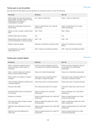 Para o início
Para o início
Teclas para o uso de painéis
Esta lista parcial fornece atalhos que não aparecem em comandos de menu ou dicas de ferramenta.
Resultado Windows Mac OS
Definir opções de novos itens (exceto os
painéis Ações, Animação, Estilos, Pincéis,
Predefinições de ferramenta e
Composições de camada)
Alt + clique no botão Novo Option + clique no botão Novo
Excluir sem confirmação (exceto para o
painel Pincel)
Clique no botão Excluir com a tecla Alt
pressionada
Clique no botão Excluir com a tecla
Option pressionada
Aplicar um valor e manter a caixa de texto
ativa
Shift + Enter Shift + Return
Mostrar/ocultar todos os painéis Tab Tab
Mostrar/Ocultar todos os painéis, exceto a
caixa de ferramentas e a barra de opções
Shift + Tab Shift + Tab
Realçar a barra de opções Selecione a ferramenta e pressione Enter Selecione a ferramenta e pressione
Return
Aumentar/diminuir os valores
selecionados em 10
Shift + Seta para Cima/Seta para Baixo Shift + Seta para Cima/Seta para Baixo
Teclas para o painel Ações
Resultado Windows Mac OS
Ativar o comando e desativar todos os
outros comandos ou ativar todos os
comandos
Clique na marca de seleção ao lado de
um comando com a tecla Alt pressionada
Clique na marca de seleção ao lado de
um comando com a tecla Option
pressionada
Ativar o controle modal atual e alternar
todos os outros controles modais
Clique com a tecla Alt pressionada Clique com a tecla Option pressionada
Altera a ação ou as opções do conjunto
de ações
Clique duas vezes e pressione Alt em
uma ação ou conjunto de ações
Clique duas vezes e pressione Opção em
uma ação ou conjunto de ações
Caixa de diálogo Opções de exibição para
o comando gravado
Clique duas vezes no comando gravado Clique duas vezes no comando gravado
Executar toda a ação Ctrl e clique duas vezes em uma ação Command e clique duas vezes em uma
ação
Expandir/recolher todos os componentes
de uma ação
Clique no triângulo com a tecla Alt
pressionada
Clique no triângulo com a tecla Option
pressionada
Executar um comando Clique no botão Executar com a tecla Ctrl
pressionada
Clique no botão Executar com a tecla
Command pressionada
Criar uma nova ação e começar a gravar
sem confirmação
Clique no botão Nova Ação com a tecla
Alt pressionada
Clique no botão Nova Ação com a tecla
Option pressionada
Selecionar itens adjacentes do mesmo
tipo
Clique na ação/comando com a tecla Shift
pressionada
Clique na ação/comando com a tecla Shift
pressionada
Selecionar itens não adjacentes do
mesmo tipo
Clique na ação/comando com a tecla Ctrl
pressionada
Clique na ação/comando com a tecla
Command pressionada
162
 