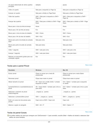 Para o início
Para o início
um grupo selecionado de vários quadros
principais
seleção) grupo)
Voltar um quadro Seta para a esquerda ou Page Up Seta para a esquerda ou Page Up
Avançar um quadro Seta para a direita ou Page Down Seta para a direita ou Page Down
Voltar dez quadros Shift + Seta para a esquerda ou Shift +
Page Up
Shift + Seta para a esquerda ou Shift +
Page Up
Avançar dez quadros Shift + Seta para a direita ou Shift + Page
Down
Shift + Seta para a direita ou Shift + Page
Down
Mover para o início da linha de tempo Home Home
Mover para o fim da linha de tempo Fim Fim
Mover para o início da área de trabalho Shift + Home Shift + Home
Mover para o fim da área de trabalho Shift + End Shift + End
Mover para ponto de entrada da camada
atual
Seta para cima Seta para cima
Mover para ponto de saída da camada
atual
Seta para baixo Seta para baixo
Voltar 1 segundo Shift + seta para cima Shift + seta para cima
Avançar 1 segundo Shift + seta para baixo Shift + seta para baixo
Retornar um documento girado para sua
orientação original
Esc Esc
Teclas para o painel Pincel
Resultado Windows Mac OS
Excluir pincel Clique no pincel com a tecla Alt
pressionada
Clique no pincel com a tecla Option
pressionada
Renomear pincel Clique duas vezes no pincel Clique duas vezes no pincel
Alterar tamanho do pincel Alt + clicar com o botão direito + arrastar
esquerda ou direita
Ctrl + Option + arrastar para a esquerda
ou direita
Aumentar/diminuir a suavidade/dureza do
pincel
Alt + clique direito + arrastar para cima ou
para baixo
Ctrl + Option + arrastar para cima ou para
baixo
Selecionar o tamanho do pincel
anterior/seguinte
, (vírgula) ou . (ponto) , (vírgula) ou . (ponto)
Selecionar o primeiro/último pincel Shift + , (vírgula) ou . (ponto) Shift + , (vírgula) ou . (ponto)
Exibir um cursor de mira preciso para
pincéis
Caps Lock ou Shift + Caps Lock Caps Lock
Alternar a opção do aerógrafo Shift + Alt + P Shift + Option + P
Teclas do painel Canais
Se preferir atalhos de canal que começam com Ctrl/Command + 1 para vermelho, escolha Editar > Atalhos do teclado e selecione Usar
atalhos de canal herdados.
164
 
