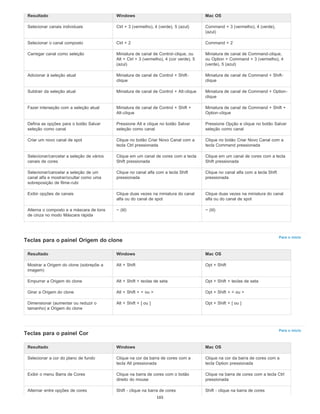 Para o início
Para o início
Resultado Windows Mac OS
Selecionar canais individuais Ctrl + 3 (vermelho), 4 (verde), 5 (azul) Command + 3 (vermelho), 4 (verde),
(azul)
Selecionar o canal composto Ctrl + 2 Command + 2
Carregar canal como seleção Miniatura de canal de Control-clique, ou
Alt + Ctrl + 3 (vermelho), 4 (cor verde), 5
(azul)
Miniatura de canal de Command-clique,
ou Option + Command + 3 (vermelho), 4
(verde), 5 (azul)
Adicionar à seleção atual Miniatura de canal de Control + Shift-
clique
Miniatura de canal de Command + Shift-
clique
Subtrair da seleção atual Miniatura de canal de Control + Alt-clique Miniatura de canal de Command + Option-
clique
Fazer interseção com a seleção atual Miniatura de canal de Control + Shift +
Alt-clique
Miniatura de canal de Command + Shift +
Option-clique
Defina as opções para o botão Salvar
seleção como canal
Pressione Alt e clique no botão Salvar
seleção como canal
Pressione Opção e clique no botão Salvar
seleção como canal
Criar um novo canal de spot Clique no botão Criar Novo Canal com a
tecla Ctrl pressionada
Clique no botão Criar Novo Canal com a
tecla Command pressionada
Selecionar/cancelar a seleção de vários
canais de cores
Clique em um canal de cores com a tecla
Shift pressionada
Clique em um canal de cores com a tecla
Shift pressionada
Selecionar/cancelar a seleção de um
canal alfa e mostrar/ocultar como uma
sobreposição de filme-rubi
Clique no canal alfa com a tecla Shift
pressionada
Clique no canal alfa com a tecla Shift
pressionada
Exibir opções de canais Clique duas vezes na miniatura do canal
alfa ou do canal de spot
Clique duas vezes na miniatura do canal
alfa ou do canal de spot
Alterna o composto e a máscara de tons
de cinza no modo Máscara rápida
~ (til) ~ (til)
Teclas para o painel Origem do clone
Resultado Windows Mac OS
Mostrar a Origem do clone (sobrepõe a
imagem)
Alt + Shift Opt + Shift
Empurrar a Origem do clone Alt + Shift + teclas de seta Opt + Shift + teclas de seta
Girar a Origem do clone Alt + Shift + < ou > Opt + Shift + < ou >
Dimensionar (aumentar ou reduzir o
tamanho) a Origem do clone
Alt + Shift + [ ou ] Opt + Shift + [ ou ]
Teclas para o painel Cor
Resultado Windows Mac OS
Selecionar a cor do plano de fundo Clique na cor da barra de cores com a
tecla Alt pressionada
Clique na cor da barra de cores com a
tecla Option pressionada
Exibir o menu Barra de Cores Clique na barra de cores com o botão
direito do mouse
Clique na barra de cores com a tecla Ctrl
pressionada
Alternar entre opções de cores Shift - clique na barra de cores Shift - clique na barra de cores
165
 