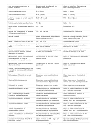 Criar uma nova camada abaixo da
camada de destino
Clique no botão Nova Camada com a
tecla Ctrl pressionada
Clique no botão Nova Camada com a
tecla Command pressionada
Selecionar a camada superior Alt + . (ponto) Option + . (ponto)
Selecionar a camada inferior Alt + , (vírgula) Option + , (vírgula)
Adicionar a seleção de camada no painel
Camadas
Shift + Alt + [ ou ] Shift + Option + [ ou ]
Selecionar próxima camada abaixo/acima Alt + [ ou ] Option + [ ou ]
Mover camada de destino para baixo/para
cima
Ctrl + [ ou ] Command + [ ou ]
Mesclar uma cópia de todas as camadas
visíveis na camada de destino
Ctrl + Shift + Alt + E Command + Shift + Option + E
Mesclar camadas Realce as camadas que deseja mesclar,
depois pressione Control + E
Realce as camadas que deseja mesclar,
depois pressione Command + E
Mover a camada para baixo ou para cima Ctrl + Shift + [ ou ] Command + Shift + [ ou ]
Copiar camada atual para a camada
abaixo
Alt + comando Mesclar para Baixo no
menu pop-up do Painel
Option + comando Mesclar para Baixo no
menu pop-up do Painel
Mesclar todas as camadas visíveis em
uma nova camada acima da que está
selecionada no momento
Alt + comando Mesclar Camadas Visíveis
no menu pop-up do Painel
Option + comando Mesclar Camadas
Visíveis no menu pop-up do Painel
Mostrar/ocultar apenas esta camada/este
grupo de camadas ou todas as
camadas/todos os grupos de camadas
Clique no ícone de olho com o botão
direito do mouse
Clique no ícone de olho com a tecla Ctrl
pressionada
Mostrar/ocultar todas as outras camadas
atualmente visíveis
Clique no ícone de olho com a tecla Alt
pressionada
Clique no ícone de olho com a tecla
Option pressionada
Alternar o bloqueio de transparência para
a camada de destino ou o último bloqueio
aplicado
/ (barra) / (barra)
Editar opções, efeito/estilo da camada Clique duas vezes no efeito/estilo da
camada
Clique duas vezes no efeito/estilo da
camada
Ocultar efeito/estilo da camada Clique duas vezes no efeito/estilo da
camada com a tecla Alt pressionada
Clique duas vezes no efeito/estilo da
camada com a tecla Option pressionada
Editar estilo de camada Clique duas vezes em uma camada Clique duas vezes em uma camada
Desativar/ativar máscara de vetor Clique na miniatura da máscara de vetor
com a tecla Shift pressionada
Clique na miniatura da máscara de vetor
com a tecla Shift pressionada
Abrir a caixa de diálogo Opções de
Exibição de Máscara de Camada
Clique duas vezes na miniatura da
máscara de camada
Clique duas vezes na miniatura da
máscara de camada
Ativar/desativar máscara de camada Clique na miniatura da máscara de
camada com a tecla Shift pressionada
Clique na miniatura da máscara de
camada com a tecla Shift pressionada
Ativar/desativar máscara do filtro Clique na miniatura da máscara do filtro
com a tecla Shift pressionada
Clique na miniatura da máscara do filtro
com a tecla Shift pressionada
Alternar entre a máscara de
camada/imagem composta
Clique na miniatura da máscara de
camada com a tecla Alt pressionada
Clique na miniatura da máscara de
camada com a tecla Option pressionada
Alternar entre a máscara do filtro/imagem
composta
Clique na miniatura da máscara do filtro
com a tecla Alt pressionada
Clique na miniatura da máscara do filtro
com a tecla Option pressionada
Ativar/desativar o modo de filme-rubi da
máscara de camada
 (barra invertida) ou Shift e clique com a
tecla Alt pressionada
 (barra invertida) ou Shift e clique com a
tecla Option pressionada
167
 
