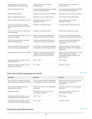 Para o início
Para o início
Selecionar todo o texto; selecionar
temporariamente e ferramenta Texto
Clique duas vezes na miniatura da
camada de texto
Clique duas vezes na miniatura da
camada de texto
Criar uma máscara de corte Clique na linha que divide duas camadas
com a tecla Alt pressionada
Clique na linha que divide duas camadas
com a tecla Option pressionada
Renomear uma camada Clique duas vezes no nome da camada Clique duas vezes no nome da camada
Editar as configurações de filtro Clique duas vezes no efeito de filtro Clique duas vezes no efeito de filtro
Editar as opções de Mesclagem do Filtro Clique duas vezes no ícone de
Mesclagem do Filtro
Clique duas vezes no ícone de
Mesclagem do Filtro
Criar um novo conjunto de camadas
abaixo da camada/conjunto de camadas
atual
Ctrl-clique no botão Novo grupo Comando-clique no botão Novo grupo
Criar um novo conjunto de camadas com
a caixa de diálogo
Alt-clique no botão Novo grupo Opção-clique no botão Novo grupo
Criar uma máscara de camada que oculta
tudo/oculta a seleção
Clique no botão Adicionar Máscara de
Camada com a tecla Alt pressionada
Clique no botão Adicionar Máscara de
Camada com a tecla Option pressionada
Crie uma máscara de vetor que revela
tudo/área do demarcador
Clique no botão Adicionar Máscara de
Camada com a tecla Ctrl pressionada
Clique no botão Adicionar Máscara de
Camada com a tecla Command
pressionada
Crie uma máscara de vetor que oculta
tudo ou exibe a área do demarcador
Ctrl e clique no botão Adicionar Máscara
de Camada com a tecla Alt pressionada
Command e clique no botão Adicionar
Máscara de Camada com a tecla Option
pressionada
Exibir propriedades do grupo de camadas Clique com o botão direito no grupo de
camadas e escolha Propriedades do
grupo ou clique duas vezes no grupo
Clique no grupo de camadas, com a tecla
Control pressionada, e escolha
Propriedades do grupo ou clique duas
vezes no grupo
Selecionar/cancelar a seleção de várias
camadas adjacentes
Shift + clique Shift + clique
Selecionar/cancelar a seleção de várias
camadas não adjacentes
Ctrl + clique Command + clique
Teclas para o painel Composições de camada
Resultado Windows Mac OS
Crie uma nova composição de camada
sem a caixa Nova composição de camada
Clique no botão Criar Nova Composição
de Camada com a tecla Alt pressionada
Clique no botão Criar Nova Composição
de Camada com a tecla Option
pressionada
Abrir a caixa de diálogo Opções de
Composição de Camada
Clique duas vezes em uma composição
de camada
Clique duas vezes em uma composição
de camada
Renomear em linha Clique duas vezes no nome de uma
composição de camada
Clique duas vezes no nome de uma
composição de camada
Selecionar/cancelar a seleção de várias
composições de camada adjacentes
Shift + clique Shift + clique
Selecionar/cancelar a seleção de várias
composições de camada não adjacentes
Ctrl + clique Command + clique
Teclas para o painel Demarcadores
168
 