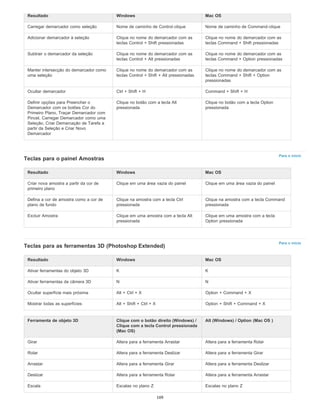 Para o início
Para o início
Resultado Windows Mac OS
Carregar demarcador como seleção Nome de caminho de Control-clique Nome de caminho de Command-clique
Adicionar demarcador à seleção Clique no nome do demarcador com as
teclas Control + Shift pressionadas
Clique no nome do demarcador com as
teclas Command + Shift pressionadas
Subtrair o demarcador da seleção Clique no nome do demarcador com as
teclas Control + Alt pressionadas
Clique no nome do demarcador com as
teclas Command + Option pressionadas
Manter intersecção do demarcador como
uma seleção
Clique no nome do demarcador com as
teclas Control + Shift + Alt pressionadas
Clique no nome do demarcador com as
teclas Command + Shift + Option
pressionadas
Ocultar demarcador Ctrl + Shift + H Command + Shift + H
Definir opções para Preencher o
Demarcador com os botões Cor do
Primeiro Plano, Traçar Demarcador com
Pincel, Carregar Demarcador como uma
Seleção, Criar Demarcação de Tarefa a
partir da Seleção e Criar Novo
Demarcador
Clique no botão com a tecla Alt
pressionada
Clique no botão com a tecla Option
pressionada
Teclas para o painel Amostras
Resultado Windows Mac OS
Criar nova amostra a partir da cor de
primeiro plano
Clique em uma área vazia do painel Clique em uma área vazia do painel
Defina a cor de amostra como a cor de
plano de fundo
Clique na amostra com a tecla Ctrl
pressionada
Clique na amostra com a tecla Command
pressionada
Excluir Amostra Clique em uma amostra com a tecla Alt
pressionada
Clique em uma amostra com a tecla
Option pressionada
Teclas para as ferramentas 3D (Photoshop Extended)
Resultado Windows Mac OS
Ativar ferramentas do objeto 3D K K
Ativar ferramentas da câmera 3D N N
Ocultar superfície mais próxima Alt + Ctrl + X Option + Command + X
Mostrar todas as superfícies Alt + Shift + Ctrl + X Option + Shift + Command + X
Ferramenta de objeto 3D Clique com o botão direito (Windows) /
Clique com a tecla Control pressionada
(Mac OS)
Alt (Windows) / Option (Mac OS )
Girar Altera para a ferramenta Arrastar Altera para a ferramenta Rolar
Rolar Altera para a ferramenta Deslizar Altera para a ferramenta Girar
Arrastar Altera para a ferramenta Girar Altera para a ferramenta Deslizar
Deslizar Altera para a ferramenta Rolar Altera para a ferramenta Arrastar
Escala Escalas no plano Z Escalas no plano Z
169
 