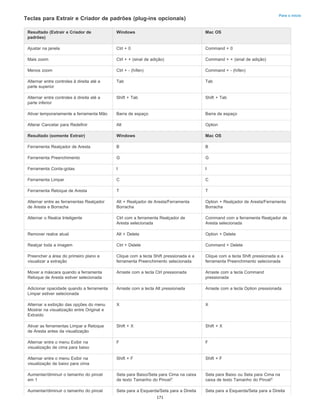Para o início
Teclas para Extrair e Criador de padrões (plug-ins opcionais)
Resultado (Extrair e Criador de
padrões)
Windows Mac OS
Ajustar na janela Ctrl + 0 Command + 0
Mais zoom Ctrl + + (sinal de adição) Command + + (sinal de adição)
Menos zoom Ctrl + - (hífen) Command + - (hífen)
Alternar entre controles à direita até a
parte superior
Tab Tab
Alternar entre controles à direita até a
parte inferior
Shift + Tab Shift + Tab
Ativar temporariamente a ferramenta Mão Barra de espaço Barra de espaço
Alterar Cancelar para Redefinir Alt Option
Resultado (somente Extrair) Windows Mac OS
Ferramenta Realçador de Aresta B B
Ferramenta Preenchimento G G
Ferramenta Conta-gotas I I
Ferramenta Limpar C C
Ferramenta Retoque de Aresta T T
Alternar entre as ferramentas Realçador
de Aresta e Borracha
Alt + Realçador de Aresta/Ferramenta
Borracha
Option + Realçador de Aresta/Ferramenta
Borracha
Alternar o Realce Inteligente Ctrl com a ferramenta Realçador de
Aresta selecionada
Command com a ferramenta Realçador de
Aresta selecionada
Remover realce atual Alt + Delete Option + Delete
Realçar toda a imagem Ctrl + Delete Command + Delete
Preencher a área do primeiro plano e
visualizar a extração
Clique com a tecla Shift pressionada e a
ferramenta Preenchimento selecionada
Clique com a tecla Shift pressionada e a
ferramenta Preenchimento selecionada
Mover a máscara quando a ferramenta
Retoque de Aresta estiver selecionada
Arraste com a tecla Ctrl pressionada Arraste com a tecla Command
pressionada
Adicionar opacidade quando a ferramenta
Limpar estiver selecionada
Arraste com a tecla Alt pressionada Arraste com a tecla Option pressionada
Alternar a exibição das opções do menu
Mostrar na visualização entre Original e
Extraído
X X
Ativar as ferramentas Limpar e Retoque
de Aresta antes da visualização
Shift + X Shift + X
Alternar entre o menu Exibir na
visualização de cima para baixo
F F
Alternar entre o menu Exibir na
visualização de baixo para cima
Shift + F Shift + F
Aumentar/diminuir o tamanho do pincel
em 1
Seta para Baixo/Seta para Cima na caixa
de texto Tamanho do Pincel
Seta para Baixo ou Seta para Cima na
caixa de texto Tamanho do Pincel
Aumentar/diminuir o tamanho do pincel Seta para a Esquerda/Seta para a Direita Seta para a Esquerda/Seta para a Direita
† †
171
 