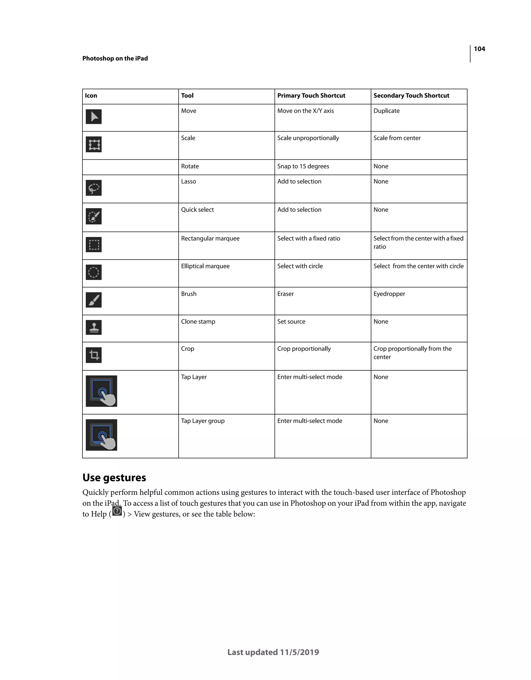 104
Photoshop on the iPad
Last updated 11/5/2019
Use gestures
Quickly perform helpful common actions using gestures to interact with the touch-based user interface of Photoshop
on the iPad. To access a list of touch gestures that you can use in Photoshop on your iPad from within the app, navigate
to Help ( ) > View gestures, or see the table below:
Icon Tool Primary Touch Shortcut Secondary Touch Shortcut
Move Move on the X/Y axis Duplicate
Scale Scale unproportionally Scale from center
Rotate Snap to 15 degrees None
Lasso Add to selection None
Quick select Add to selection None
Rectangular marquee Select with a fixed ratio Selectfromthecenter with afixed
ratio
Elliptical marquee Select with circle Select from the center with circle
Brush Eraser Eyedropper
Clone stamp Set source None
Crop Crop proportionally Crop proportionally from the
center
Tap Layer Enter multi-select mode None
Tap Layer group Enter multi-select mode None
 