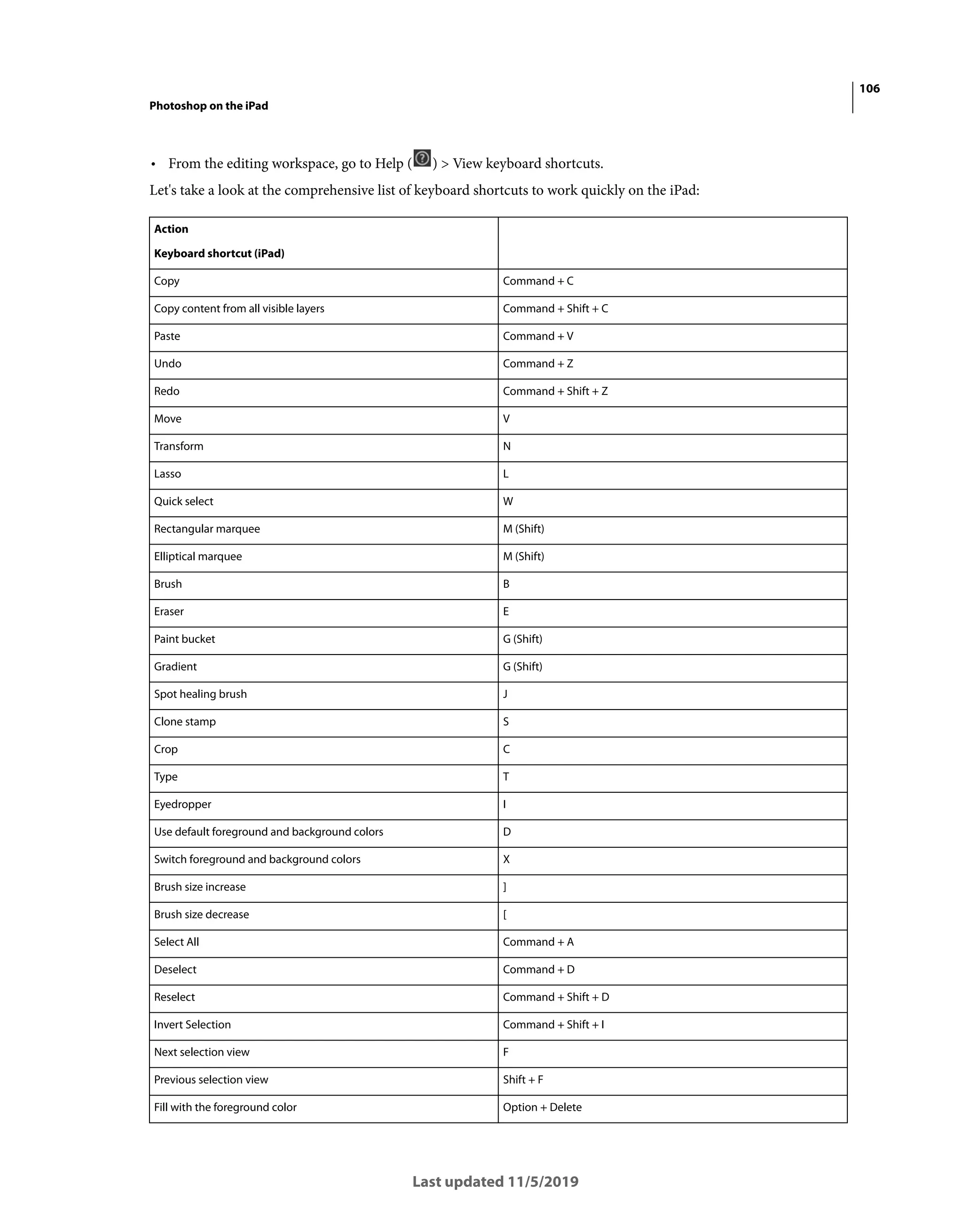 106
Photoshop on the iPad
Last updated 11/5/2019
• From the editing workspace, go to Help ( ) > View keyboard shortcuts.
Let's take a look at the comprehensive list of keyboard shortcuts to work quickly on the iPad:
Action
Keyboard shortcut (iPad)
Copy Command + C
Copy content from all visible layers Command + Shift + C
Paste Command + V
Undo Command + Z
Redo Command + Shift + Z
Move V
Transform N
Lasso L
Quick select W
Rectangular marquee M (Shift)
Elliptical marquee M (Shift)
Brush B
Eraser E
Paint bucket G (Shift)
Gradient G (Shift)
Spot healing brush J
Clone stamp S
Crop C
Type T
Eyedropper I
Use default foreground and background colors D
Switch foreground and background colors X
Brush size increase ]
Brush size decrease [
Select All Command + A
Deselect Command + D
Reselect Command + Shift + D
Invert Selection Command + Shift + I
Next selection view F
Previous selection view Shift + F
Fill with the foreground color Option + Delete
 