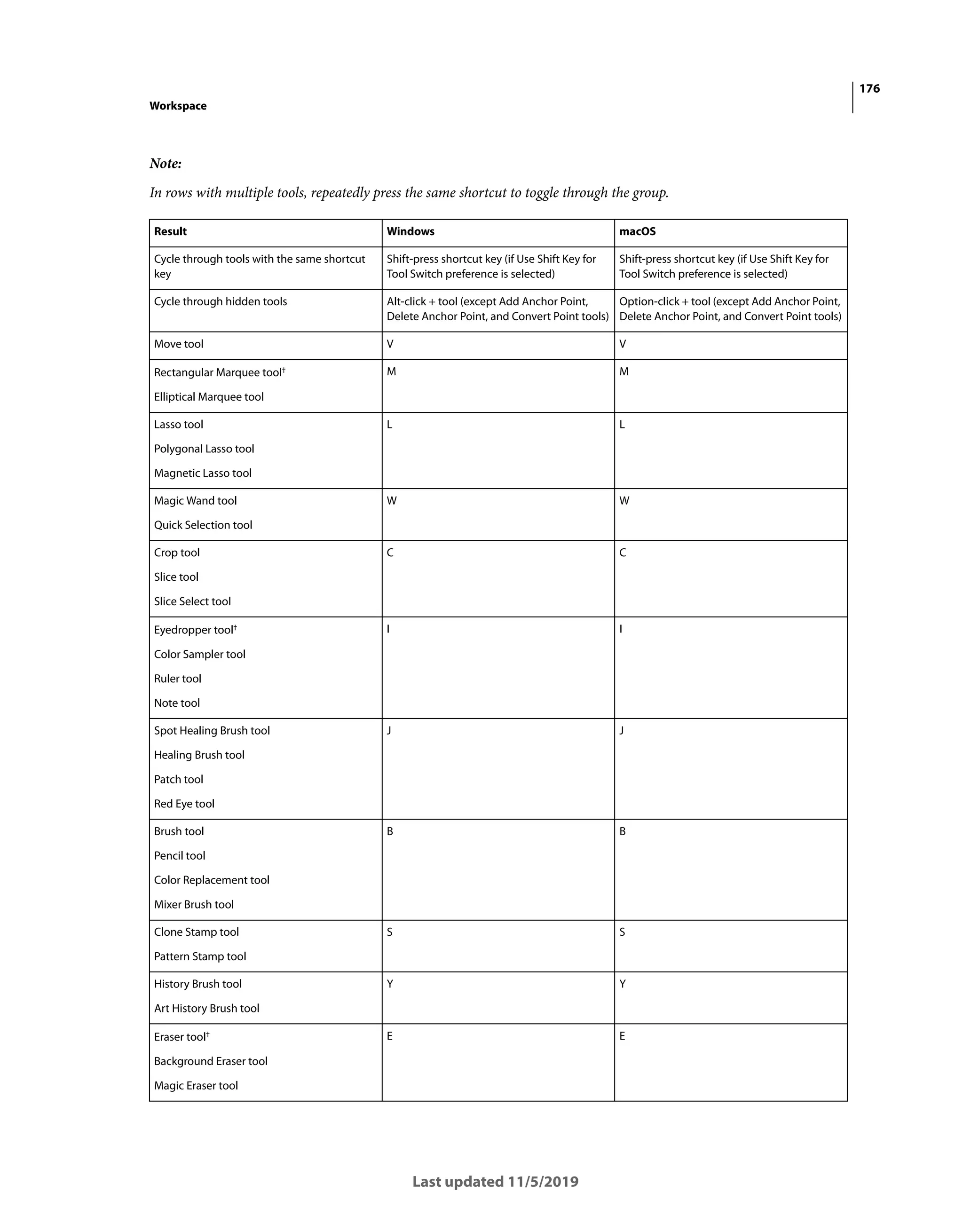 176
Workspace
Last updated 11/5/2019
Note:
In rows with multiple tools, repeatedly press the same shortcut to toggle through the group.
Result Windows macOS
Cycle through tools with the same shortcut
key
Shift-press shortcut key (if Use Shift Key for
Tool Switch preference is selected)
Shift-press shortcut key (if Use Shift Key for
Tool Switch preference is selected)
Cycle through hidden tools Alt-click + tool (except Add Anchor Point,
Delete Anchor Point, and Convert Point tools)
Option-click + tool (except Add Anchor Point,
Delete Anchor Point, and Convert Point tools)
Move tool V V
Rectangular Marquee tool†
Elliptical Marquee tool
M M
Lasso tool
Polygonal Lasso tool
Magnetic Lasso tool
L L
Magic Wand tool
Quick Selection tool
W W
Crop tool
Slice tool
Slice Select tool
C C
Eyedropper tool†
Color Sampler tool
Ruler tool
Note tool
I I
Spot Healing Brush tool
Healing Brush tool
Patch tool
Red Eye tool
J J
Brush tool
Pencil tool
Color Replacement tool
Mixer Brush tool
B B
Clone Stamp tool
Pattern Stamp tool
S S
History Brush tool
Art History Brush tool
Y Y
Eraser tool†
Background Eraser tool
Magic Eraser tool
E E
 