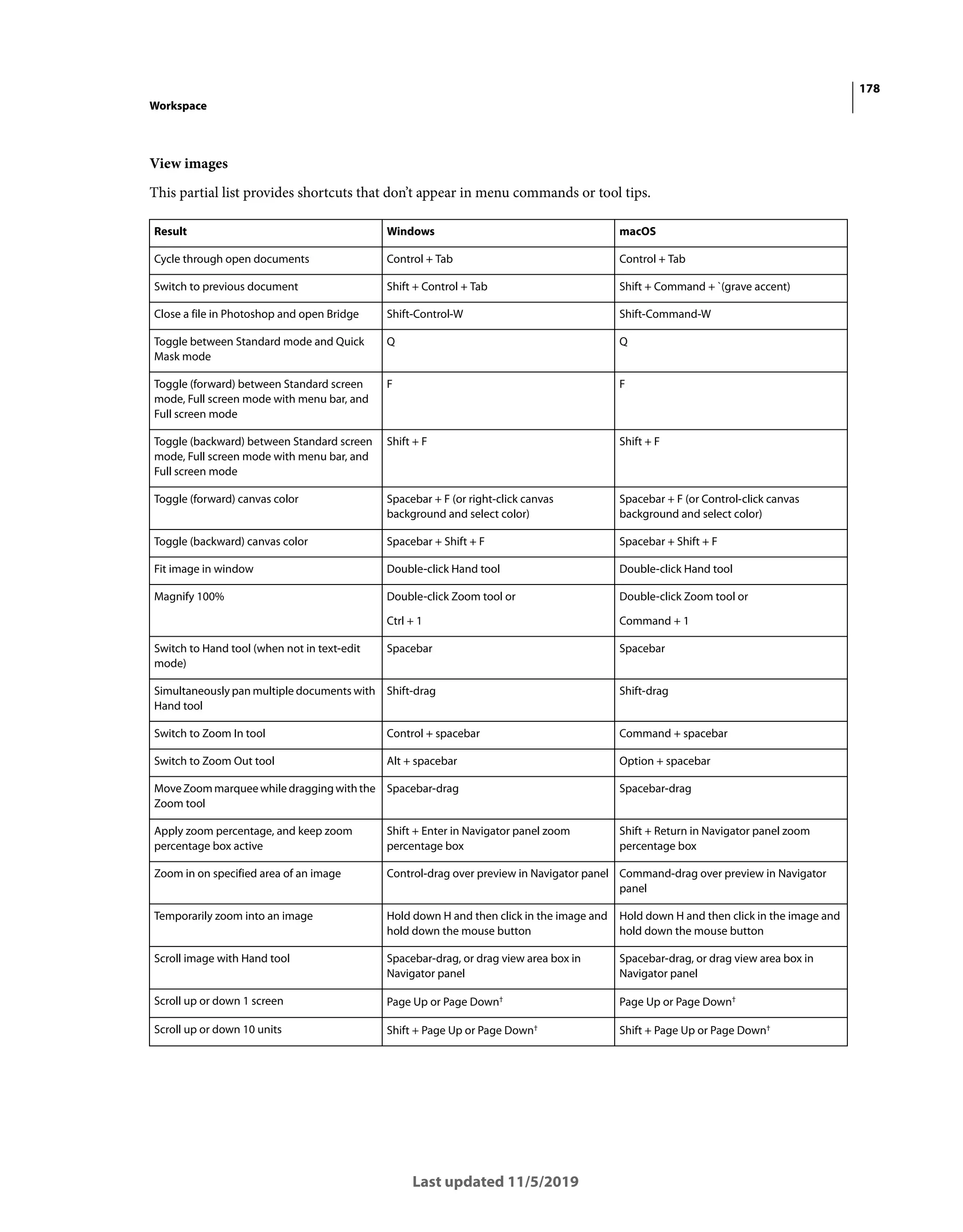 178
Workspace
Last updated 11/5/2019
View images
This partial list provides shortcuts that don’t appear in menu commands or tool tips.
Result Windows macOS
Cycle through open documents Control + Tab Control + Tab
Switch to previous document Shift + Control + Tab Shift + Command + `(grave accent)
Close a file in Photoshop and open Bridge Shift-Control-W Shift-Command-W
Toggle between Standard mode and Quick
Mask mode
Q Q
Toggle (forward) between Standard screen
mode, Full screen mode with menu bar, and
Full screen mode
F F
Toggle (backward) between Standard screen
mode, Full screen mode with menu bar, and
Full screen mode
Shift + F Shift + F
Toggle (forward) canvas color Spacebar + F (or right-click canvas
background and select color)
Spacebar + F (or Control-click canvas
background and select color)
Toggle (backward) canvas color Spacebar + Shift + F Spacebar + Shift + F
Fit image in window Double-click Hand tool Double-click Hand tool
Magnify 100% Double-click Zoom tool or
Ctrl + 1
Double-click Zoom tool or
Command + 1
Switch to Hand tool (when not in text-edit
mode)
Spacebar Spacebar
Simultaneously pan multiple documents with
Hand tool
Shift-drag Shift-drag
Switch to Zoom In tool Control + spacebar Command + spacebar
Switch to Zoom Out tool Alt + spacebar Option + spacebar
MoveZoommarqueewhiledraggingwiththe
Zoom tool
Spacebar-drag Spacebar-drag
Apply zoom percentage, and keep zoom
percentage box active
Shift + Enter in Navigator panel zoom
percentage box
Shift + Return in Navigator panel zoom
percentage box
Zoom in on specified area of an image Control-drag over preview in Navigator panel Command-drag over preview in Navigator
panel
Temporarily zoom into an image Hold down H and then click in the image and
hold down the mouse button
Hold down H and then click in the image and
hold down the mouse button
Scroll image with Hand tool Spacebar-drag, or drag view area box in
Navigator panel
Spacebar-drag, or drag view area box in
Navigator panel
Scroll up or down 1 screen Page Up or Page Down† Page Up or Page Down†
Scroll up or down 10 units Shift + Page Up or Page Down†
Shift + Page Up or Page Down†
 