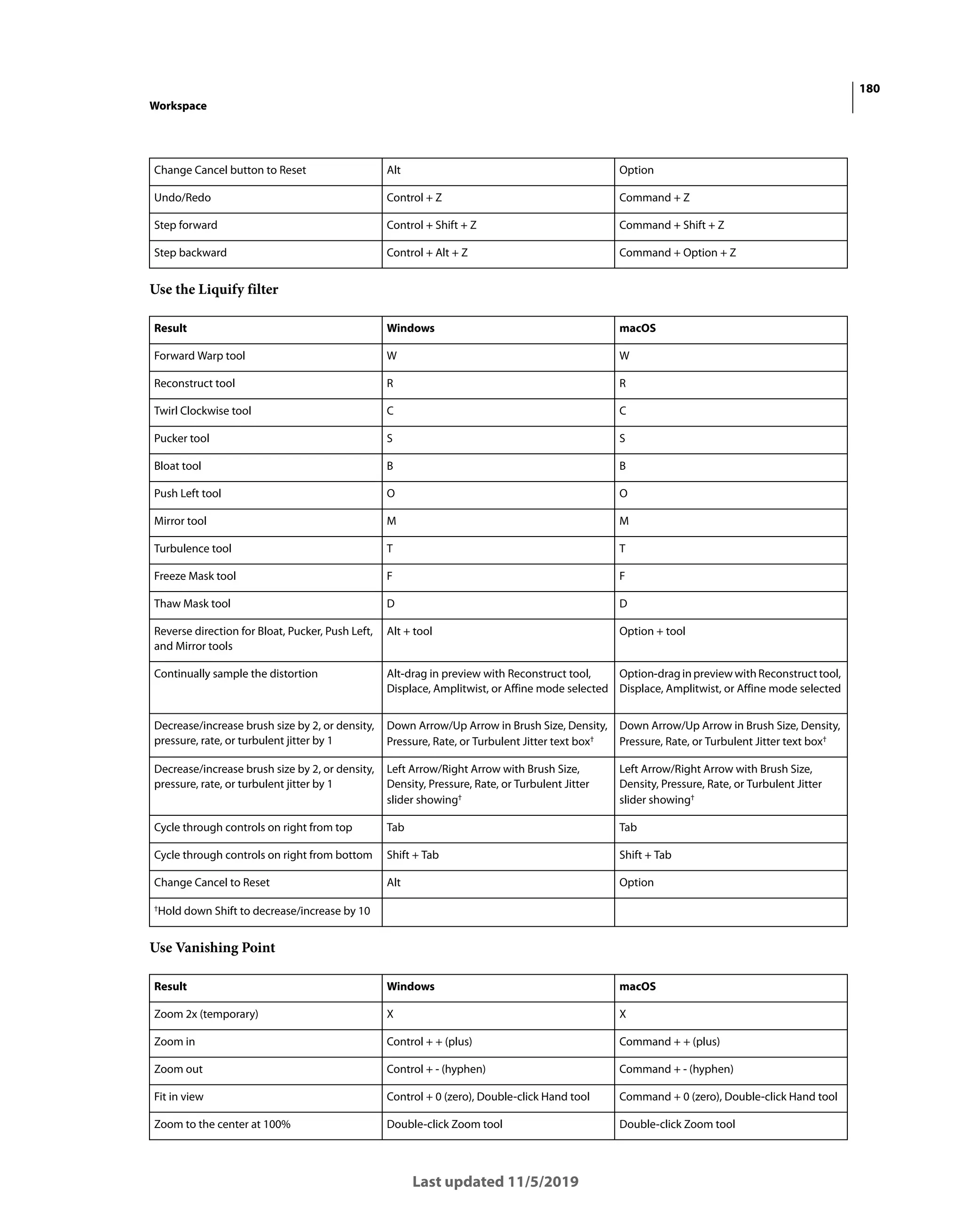 180
Workspace
Last updated 11/5/2019
Use the Liquify filter
Use Vanishing Point
Change Cancel button to Reset Alt Option
Undo/Redo Control + Z Command + Z
Step forward Control + Shift + Z Command + Shift + Z
Step backward Control + Alt + Z Command + Option + Z
Result Windows macOS
Forward Warp tool W W
Reconstruct tool R R
Twirl Clockwise tool C C
Pucker tool S S
Bloat tool B B
Push Left tool O O
Mirror tool M M
Turbulence tool T T
Freeze Mask tool F F
Thaw Mask tool D D
Reverse direction for Bloat, Pucker, Push Left,
and Mirror tools
Alt + tool Option + tool
Continually sample the distortion Alt-drag in preview with Reconstruct tool,
Displace, Amplitwist, or Affine mode selected
Option-draginpreviewwithReconstructtool,
Displace, Amplitwist, or Affine mode selected
Decrease/increase brush size by 2, or density,
pressure, rate, or turbulent jitter by 1
Down Arrow/Up Arrow in Brush Size, Density,
Pressure, Rate, or Turbulent Jitter text box†
Down Arrow/Up Arrow in Brush Size, Density,
Pressure, Rate, or Turbulent Jitter text box†
Decrease/increase brush size by 2, or density,
pressure, rate, or turbulent jitter by 1
Left Arrow/Right Arrow with Brush Size,
Density, Pressure, Rate, or Turbulent Jitter
slider showing†
Left Arrow/Right Arrow with Brush Size,
Density, Pressure, Rate, or Turbulent Jitter
slider showing†
Cycle through controls on right from top Tab Tab
Cycle through controls on right from bottom Shift + Tab Shift + Tab
Change Cancel to Reset Alt Option
†Hold down Shift to decrease/increase by 10
Result Windows macOS
Zoom 2x (temporary) X X
Zoom in Control + + (plus) Command + + (plus)
Zoom out Control + - (hyphen) Command + - (hyphen)
Fit in view Control + 0 (zero), Double-click Hand tool Command + 0 (zero), Double-click Hand tool
Zoom to the center at 100% Double-click Zoom tool Double-click Zoom tool
 