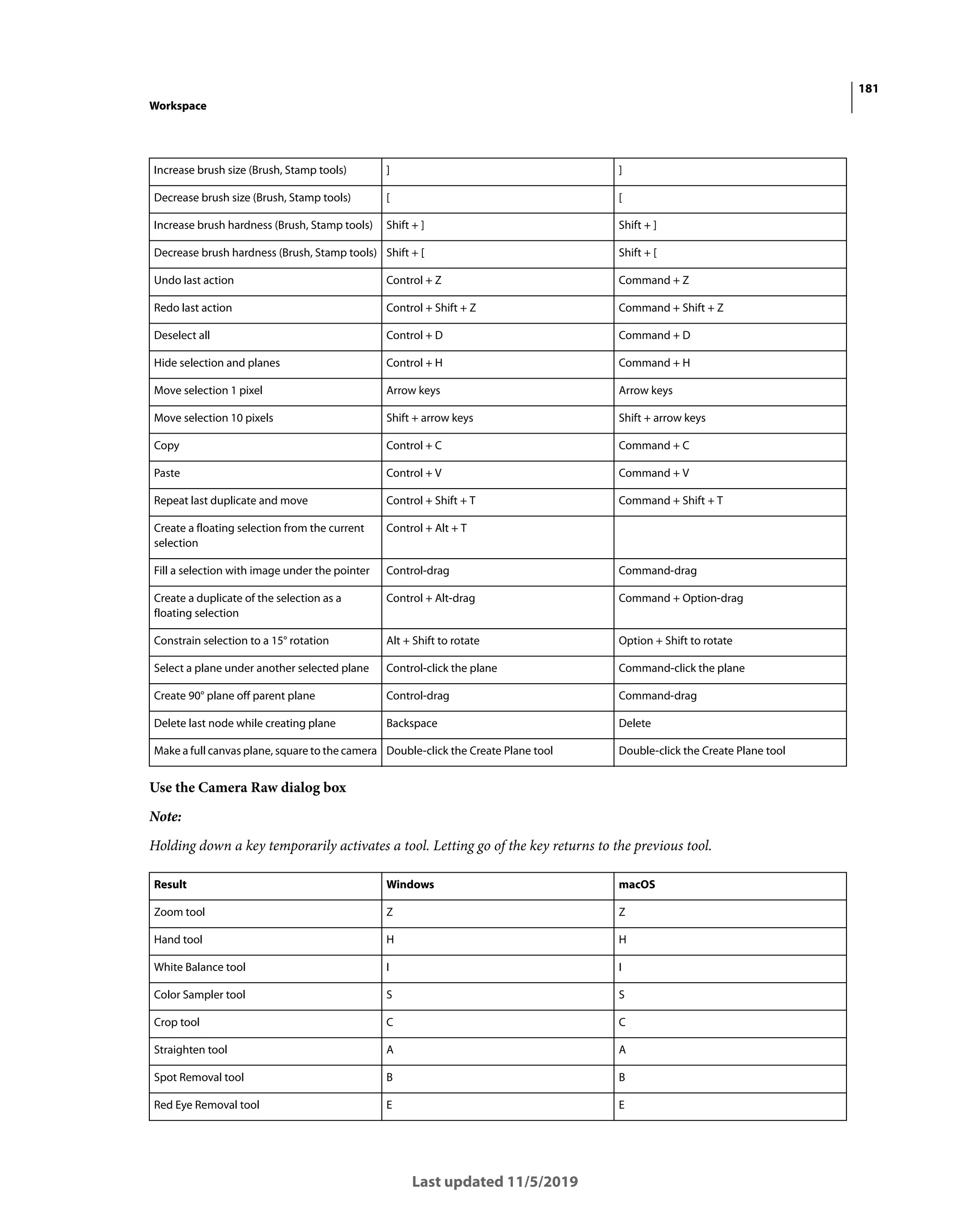 181
Workspace
Last updated 11/5/2019
Use the Camera Raw dialog box
Note:
Holding down a key temporarily activates a tool. Letting go of the key returns to the previous tool.
Increase brush size (Brush, Stamp tools) ] ]
Decrease brush size (Brush, Stamp tools) [ [
Increase brush hardness (Brush, Stamp tools) Shift + ] Shift + ]
Decrease brush hardness (Brush, Stamp tools) Shift + [ Shift + [
Undo last action Control + Z Command + Z
Redo last action Control + Shift + Z Command + Shift + Z
Deselect all Control + D Command + D
Hide selection and planes Control + H Command + H
Move selection 1 pixel Arrow keys Arrow keys
Move selection 10 pixels Shift + arrow keys Shift + arrow keys
Copy Control + C Command + C
Paste Control + V Command + V
Repeat last duplicate and move Control + Shift + T Command + Shift + T
Create a floating selection from the current
selection
Control + Alt + T
Fill a selection with image under the pointer Control-drag Command-drag
Create a duplicate of the selection as a
floating selection
Control + Alt-drag Command + Option-drag
Constrain selection to a 15° rotation Alt + Shift to rotate Option + Shift to rotate
Select a plane under another selected plane Control-click the plane Command-click the plane
Create 90° plane off parent plane Control-drag Command-drag
Delete last node while creating plane Backspace Delete
Make a full canvas plane, square to the camera Double-click the Create Plane tool Double-click the Create Plane tool
Result Windows macOS
Zoom tool Z Z
Hand tool H H
White Balance tool I I
Color Sampler tool S S
Crop tool C C
Straighten tool A A
Spot Removal tool B B
Red Eye Removal tool E E
 