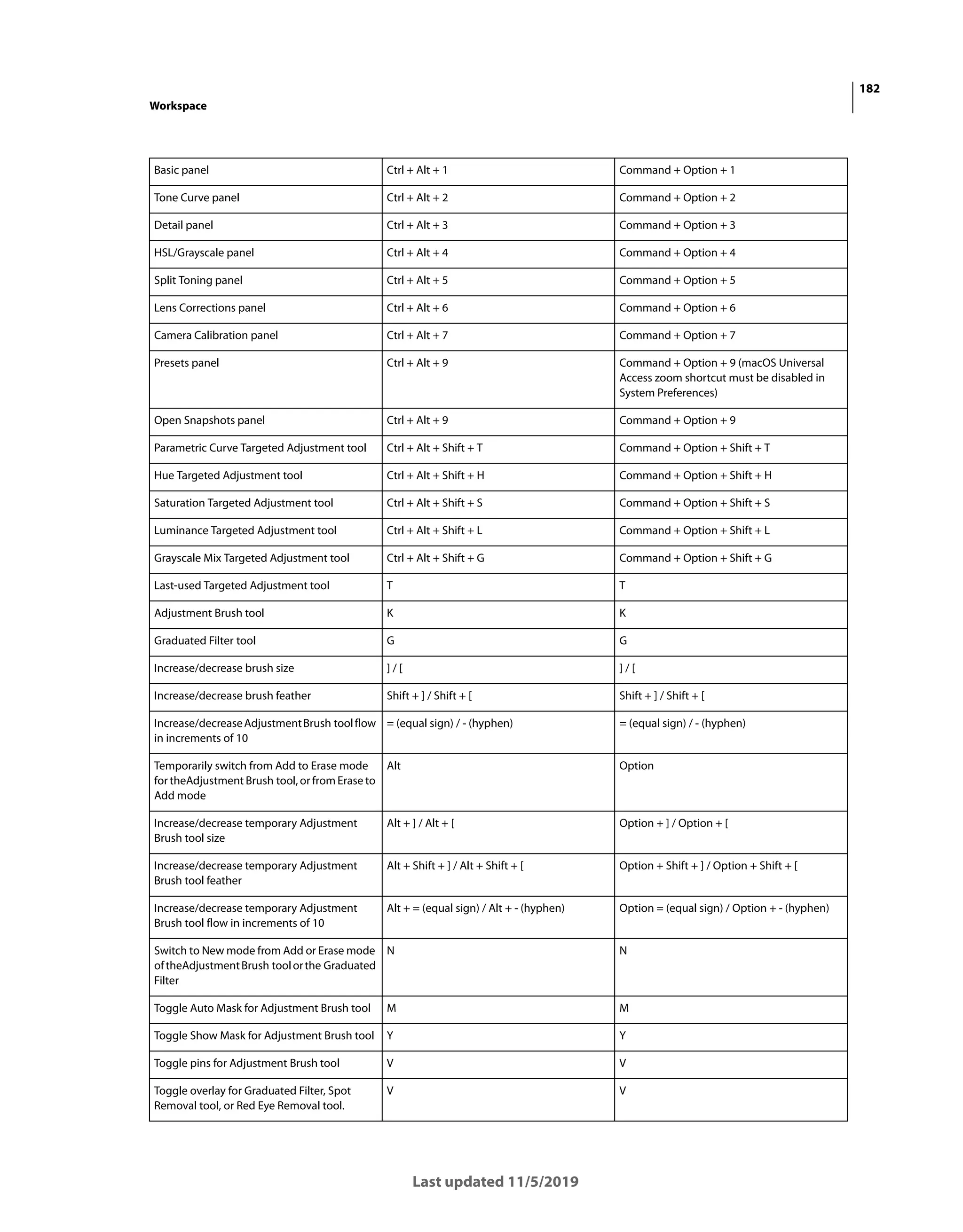 182
Workspace
Last updated 11/5/2019
Basic panel Ctrl + Alt + 1 Command + Option + 1
Tone Curve panel Ctrl + Alt + 2 Command + Option + 2
Detail panel Ctrl + Alt + 3 Command + Option + 3
HSL/Grayscale panel Ctrl + Alt + 4 Command + Option + 4
Split Toning panel Ctrl + Alt + 5 Command + Option + 5
Lens Corrections panel Ctrl + Alt + 6 Command + Option + 6
Camera Calibration panel Ctrl + Alt + 7 Command + Option + 7
Presets panel Ctrl + Alt + 9 Command + Option + 9 (macOS Universal
Access zoom shortcut must be disabled in
System Preferences)
Open Snapshots panel Ctrl + Alt + 9 Command + Option + 9
Parametric Curve Targeted Adjustment tool Ctrl + Alt + Shift + T Command + Option + Shift + T
Hue Targeted Adjustment tool Ctrl + Alt + Shift + H Command + Option + Shift + H
Saturation Targeted Adjustment tool Ctrl + Alt + Shift + S Command + Option + Shift + S
Luminance Targeted Adjustment tool Ctrl + Alt + Shift + L Command + Option + Shift + L
Grayscale Mix Targeted Adjustment tool Ctrl + Alt + Shift + G Command + Option + Shift + G
Last-used Targeted Adjustment tool T T
Adjustment Brush tool K K
Graduated Filter tool G G
Increase/decrease brush size ] / [ ] / [
Increase/decrease brush feather Shift + ] / Shift + [ Shift + ] / Shift + [
Increase/decreaseAdjustmentBrush toolflow
in increments of 10
= (equal sign) / - (hyphen) = (equal sign) / - (hyphen)
Temporarily switch from Add to Erase mode
for theAdjustment Brush tool, or from Erase to
Add mode
Alt Option
Increase/decrease temporary Adjustment
Brush tool size
Alt + ] / Alt + [ Option + ] / Option + [
Increase/decrease temporary Adjustment
Brush tool feather
Alt + Shift + ] / Alt + Shift + [ Option + Shift + ] / Option + Shift + [
Increase/decrease temporary Adjustment
Brush tool flow in increments of 10
Alt + = (equal sign) / Alt + - (hyphen) Option = (equal sign) / Option + - (hyphen)
Switch to New mode from Add or Erase mode
oftheAdjustmentBrush toolorthe Graduated
Filter
N N
Toggle Auto Mask for Adjustment Brush tool M M
Toggle Show Mask for Adjustment Brush tool Y Y
Toggle pins for Adjustment Brush tool V V
Toggle overlay for Graduated Filter, Spot
Removal tool, or Red Eye Removal tool.
V V
 