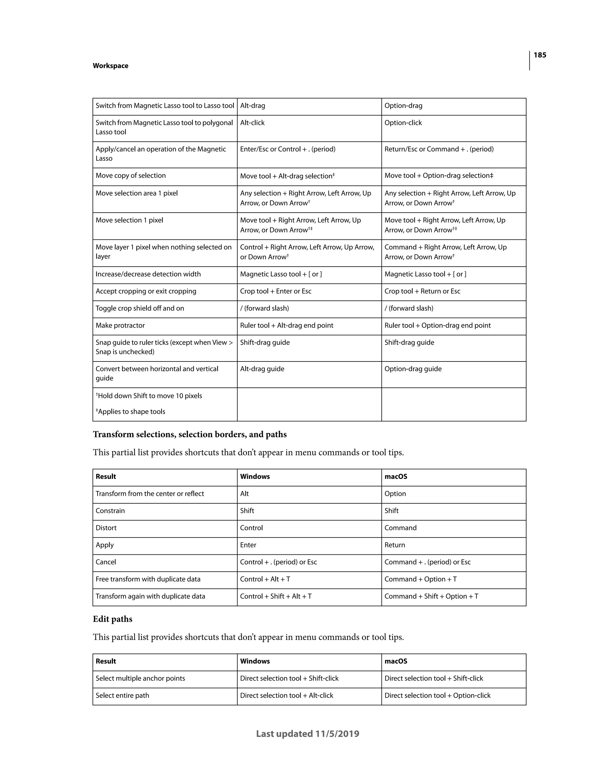 185
Workspace
Last updated 11/5/2019
Transform selections, selection borders, and paths
This partial list provides shortcuts that don’t appear in menu commands or tool tips.
Edit paths
This partial list provides shortcuts that don’t appear in menu commands or tool tips.
Switch from Magnetic Lasso tool to Lasso tool Alt-drag Option-drag
Switch from Magnetic Lasso tool to polygonal
Lasso tool
Alt-click Option-click
Apply/cancel an operation of the Magnetic
Lasso
Enter/Esc or Control + . (period) Return/Esc or Command + . (period)
Move copy of selection Move tool + Alt-drag selection‡ Move tool + Option-drag selection‡
Move selection area 1 pixel Any selection + Right Arrow, Left Arrow, Up
Arrow, or Down Arrow†
Any selection + Right Arrow, Left Arrow, Up
Arrow, or Down Arrow†
Move selection 1 pixel Move tool + Right Arrow, Left Arrow, Up
Arrow, or Down Arrow†‡
Move tool + Right Arrow, Left Arrow, Up
Arrow, or Down Arrow†‡
Move layer 1 pixel when nothing selected on
layer
Control + Right Arrow, Left Arrow, Up Arrow,
or Down Arrow†
Command + Right Arrow, Left Arrow, Up
Arrow, or Down Arrow†
Increase/decrease detection width Magnetic Lasso tool + [ or ] Magnetic Lasso tool + [ or ]
Accept cropping or exit cropping Crop tool + Enter or Esc Crop tool + Return or Esc
Toggle crop shield off and on / (forward slash) / (forward slash)
Make protractor Ruler tool + Alt-drag end point Ruler tool + Option-drag end point
Snap guide to ruler ticks (except when View >
Snap is unchecked)
Shift-drag guide Shift-drag guide
Convert between horizontal and vertical
guide
Alt-drag guide Option-drag guide
†Hold down Shift to move 10 pixels
‡Applies to shape tools
Result Windows macOS
Transform from the center or reflect Alt Option
Constrain Shift Shift
Distort Control Command
Apply Enter Return
Cancel Control + . (period) or Esc Command + . (period) or Esc
Free transform with duplicate data Control + Alt + T Command + Option + T
Transform again with duplicate data Control + Shift + Alt + T Command + Shift + Option + T
Result Windows macOS
Select multiple anchor points Direct selection tool + Shift-click Direct selection tool + Shift-click
Select entire path Direct selection tool + Alt-click Direct selection tool + Option-click
 