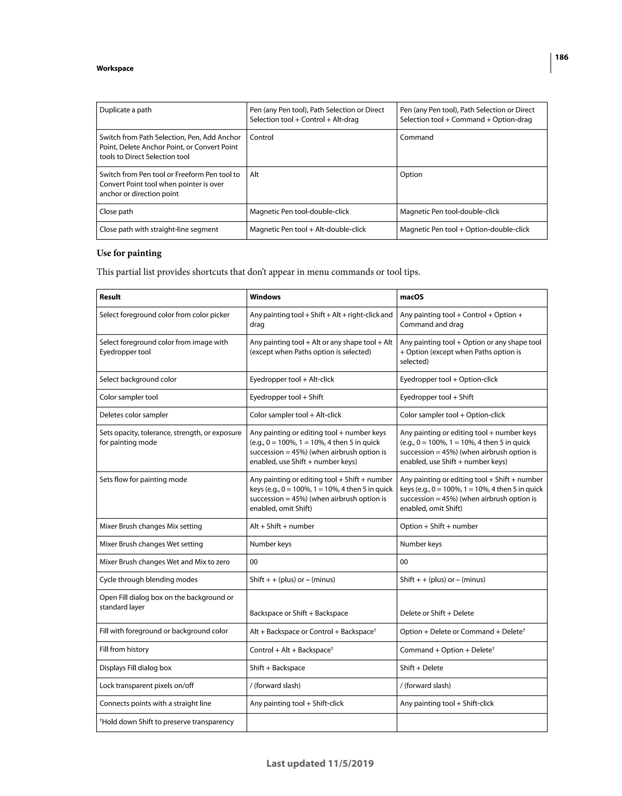 186
Workspace
Last updated 11/5/2019
Use for painting
This partial list provides shortcuts that don’t appear in menu commands or tool tips.
Duplicate a path Pen (any Pen tool), Path Selection or Direct
Selection tool + Control + Alt-drag
Pen (any Pen tool), Path Selection or Direct
Selection tool + Command + Option-drag
Switch from Path Selection, Pen, Add Anchor
Point, Delete Anchor Point, or Convert Point
tools to Direct Selection tool
Control Command
Switch from Pen tool or Freeform Pen tool to
Convert Point tool when pointer is over
anchor or direction point
Alt Option
Close path Magnetic Pen tool-double-click Magnetic Pen tool-double-click
Close path with straight-line segment Magnetic Pen tool + Alt-double-click Magnetic Pen tool + Option-double-click
Result Windows macOS
Select foreground color from color picker Anypaintingtool+Shift+Alt+ right-clickand
drag
Any painting tool + Control + Option +
Command and drag
Select foreground color from image with
Eyedropper tool
Any painting tool + Alt or any shape tool + Alt
(except when Paths option is selected)
Any painting tool + Option or any shape tool
+ Option (except when Paths option is
selected)
Select background color Eyedropper tool + Alt-click Eyedropper tool + Option-click
Color sampler tool Eyedropper tool + Shift Eyedropper tool + Shift
Deletes color sampler Color sampler tool + Alt-click Color sampler tool + Option-click
Sets opacity, tolerance, strength, or exposure
for painting mode
Any painting or editing tool + number keys
(e.g., 0 = 100%, 1 = 10%, 4 then 5 in quick
succession = 45%) (when airbrush option is
enabled, use Shift + number keys)
Any painting or editing tool + number keys
(e.g., 0 = 100%, 1 = 10%, 4 then 5 in quick
succession = 45%) (when airbrush option is
enabled, use Shift + number keys)
Sets flow for painting mode Any painting or editing tool + Shift + number
keys (e.g., 0 = 100%, 1 = 10%, 4 then 5 in quick
succession = 45%) (when airbrush option is
enabled, omit Shift)
Any painting or editing tool + Shift + number
keys (e.g., 0 = 100%, 1 = 10%, 4 then 5 in quick
succession = 45%) (when airbrush option is
enabled, omit Shift)
Mixer Brush changes Mix setting Alt + Shift + number Option + Shift + number
Mixer Brush changes Wet setting Number keys Number keys
Mixer Brush changes Wet and Mix to zero 00 00
Cycle through blending modes Shift + + (plus) or – (minus) Shift + + (plus) or – (minus)
Open Fill dialog box on the background or
standard layer
Backspace or Shift + Backspace Delete or Shift + Delete
Fill with foreground or background color Alt + Backspace or Control + Backspace† Option + Delete or Command + Delete†
Fill from history Control + Alt + Backspace†
Command + Option + Delete†
Displays Fill dialog box Shift + Backspace Shift + Delete
Lock transparent pixels on/off / (forward slash) / (forward slash)
Connects points with a straight line Any painting tool + Shift-click Any painting tool + Shift-click
†Hold down Shift to preserve transparency
 