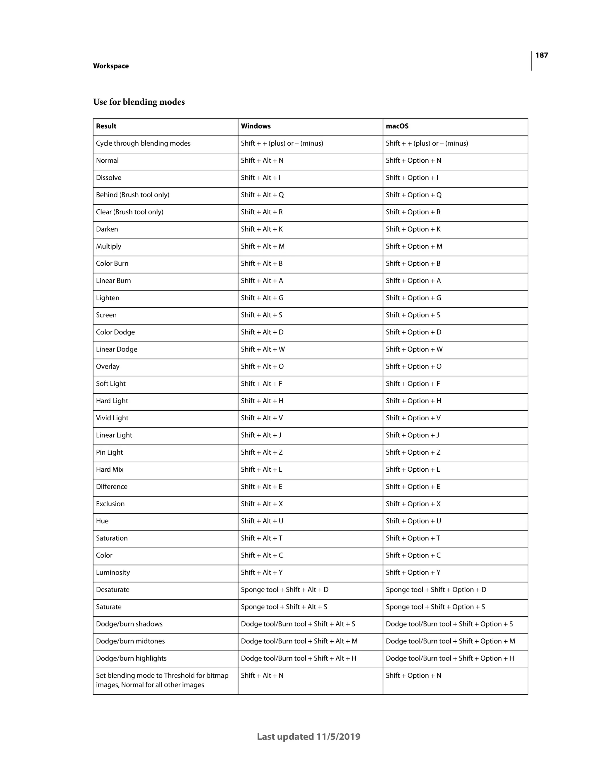 187
Workspace
Last updated 11/5/2019
Use for blending modes
Result Windows macOS
Cycle through blending modes Shift + + (plus) or – (minus) Shift + + (plus) or – (minus)
Normal Shift + Alt + N Shift + Option + N
Dissolve Shift + Alt + I Shift + Option + I
Behind (Brush tool only) Shift + Alt + Q Shift + Option + Q
Clear (Brush tool only) Shift + Alt + R Shift + Option + R
Darken Shift + Alt + K Shift + Option + K
Multiply Shift + Alt + M Shift + Option + M
Color Burn Shift + Alt + B Shift + Option + B
Linear Burn Shift + Alt + A Shift + Option + A
Lighten Shift + Alt + G Shift + Option + G
Screen Shift + Alt + S Shift + Option + S
Color Dodge Shift + Alt + D Shift + Option + D
Linear Dodge Shift + Alt + W Shift + Option + W
Overlay Shift + Alt + O Shift + Option + O
Soft Light Shift + Alt + F Shift + Option + F
Hard Light Shift + Alt + H Shift + Option + H
Vivid Light Shift + Alt + V Shift + Option + V
Linear Light Shift + Alt + J Shift + Option + J
Pin Light Shift + Alt + Z Shift + Option + Z
Hard Mix Shift + Alt + L Shift + Option + L
Difference Shift + Alt + E Shift + Option + E
Exclusion Shift + Alt + X Shift + Option + X
Hue Shift + Alt + U Shift + Option + U
Saturation Shift + Alt + T Shift + Option + T
Color Shift + Alt + C Shift + Option + C
Luminosity Shift + Alt + Y Shift + Option + Y
Desaturate Sponge tool + Shift + Alt + D Sponge tool + Shift + Option + D
Saturate Sponge tool + Shift + Alt + S Sponge tool + Shift + Option + S
Dodge/burn shadows Dodge tool/Burn tool + Shift + Alt + S Dodge tool/Burn tool + Shift + Option + S
Dodge/burn midtones Dodge tool/Burn tool + Shift + Alt + M Dodge tool/Burn tool + Shift + Option + M
Dodge/burn highlights Dodge tool/Burn tool + Shift + Alt + H Dodge tool/Burn tool + Shift + Option + H
Set blending mode to Threshold for bitmap
images, Normal for all other images
Shift + Alt + N Shift + Option + N
 