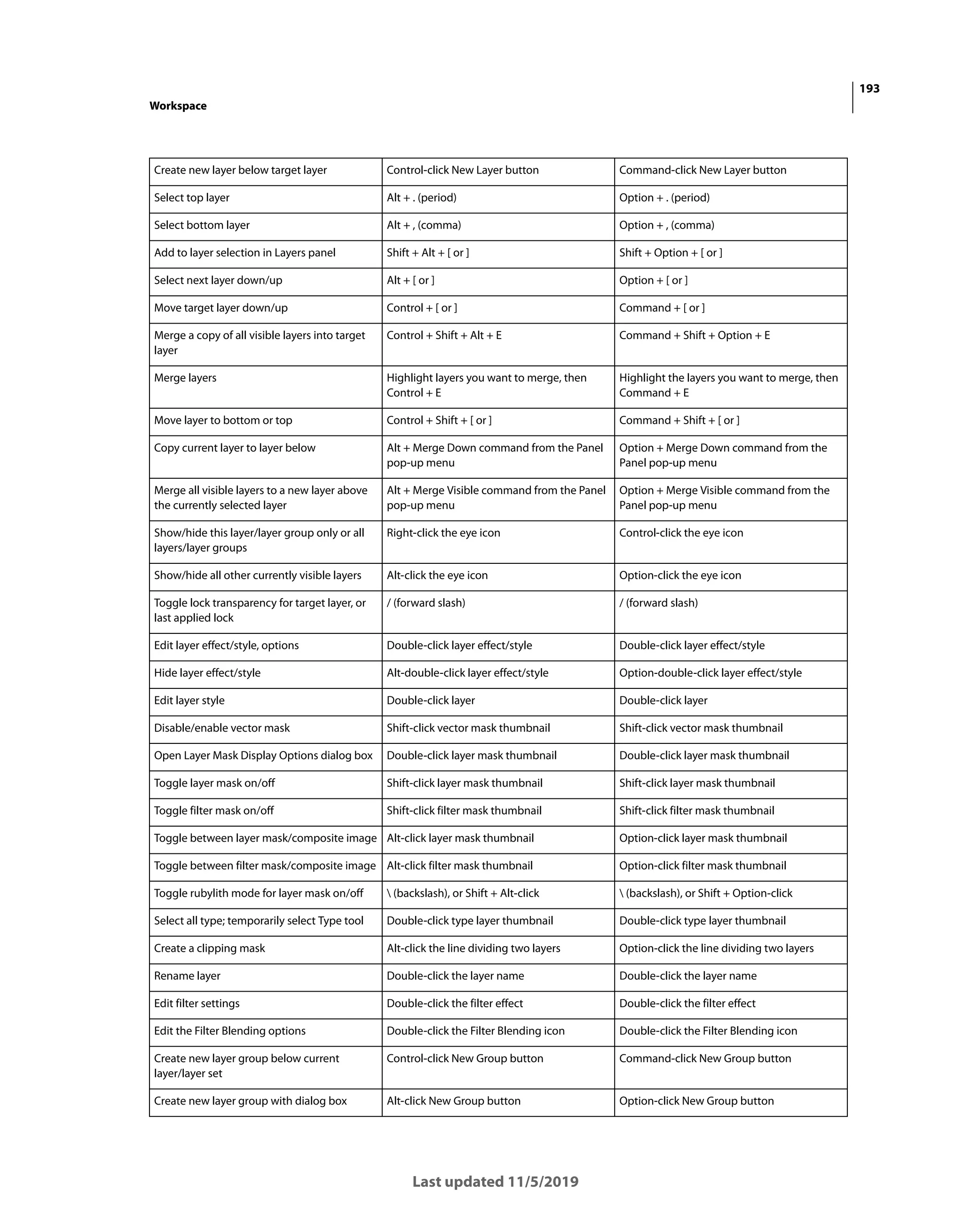 193
Workspace
Last updated 11/5/2019
Create new layer below target layer Control-click New Layer button Command-click New Layer button
Select top layer Alt + . (period) Option + . (period)
Select bottom layer Alt + , (comma) Option + , (comma)
Add to layer selection in Layers panel Shift + Alt + [ or ] Shift + Option + [ or ]
Select next layer down/up Alt + [ or ] Option + [ or ]
Move target layer down/up Control + [ or ] Command + [ or ]
Merge a copy of all visible layers into target
layer
Control + Shift + Alt + E Command + Shift + Option + E
Merge layers Highlight layers you want to merge, then
Control + E
Highlight the layers you want to merge, then
Command + E
Move layer to bottom or top Control + Shift + [ or ] Command + Shift + [ or ]
Copy current layer to layer below Alt + Merge Down command from the Panel
pop-up menu
Option + Merge Down command from the
Panel pop-up menu
Merge all visible layers to a new layer above
the currently selected layer
Alt + Merge Visible command from the Panel
pop-up menu
Option + Merge Visible command from the
Panel pop-up menu
Show/hide this layer/layer group only or all
layers/layer groups
Right-click the eye icon Control-click the eye icon
Show/hide all other currently visible layers Alt-click the eye icon Option-click the eye icon
Toggle lock transparency for target layer, or
last applied lock
/ (forward slash) / (forward slash)
Edit layer effect/style, options Double-click layer effect/style Double-click layer effect/style
Hide layer effect/style Alt-double-click layer effect/style Option-double-click layer effect/style
Edit layer style Double-click layer Double-click layer
Disable/enable vector mask Shift-click vector mask thumbnail Shift-click vector mask thumbnail
Open Layer Mask Display Options dialog box Double-click layer mask thumbnail Double-click layer mask thumbnail
Toggle layer mask on/off Shift-click layer mask thumbnail Shift-click layer mask thumbnail
Toggle filter mask on/off Shift-click filter mask thumbnail Shift-click filter mask thumbnail
Toggle between layer mask/composite image Alt-click layer mask thumbnail Option-click layer mask thumbnail
Toggle between filter mask/composite image Alt-click filter mask thumbnail Option-click filter mask thumbnail
Toggle rubylith mode for layer mask on/off  (backslash), or Shift + Alt-click  (backslash), or Shift + Option-click
Select all type; temporarily select Type tool Double-click type layer thumbnail Double-click type layer thumbnail
Create a clipping mask Alt-click the line dividing two layers Option-click the line dividing two layers
Rename layer Double-click the layer name Double-click the layer name
Edit filter settings Double-click the filter effect Double-click the filter effect
Edit the Filter Blending options Double-click the Filter Blending icon Double-click the Filter Blending icon
Create new layer group below current
layer/layer set
Control-click New Group button Command-click New Group button
Create new layer group with dialog box Alt-click New Group button Option-click New Group button
 