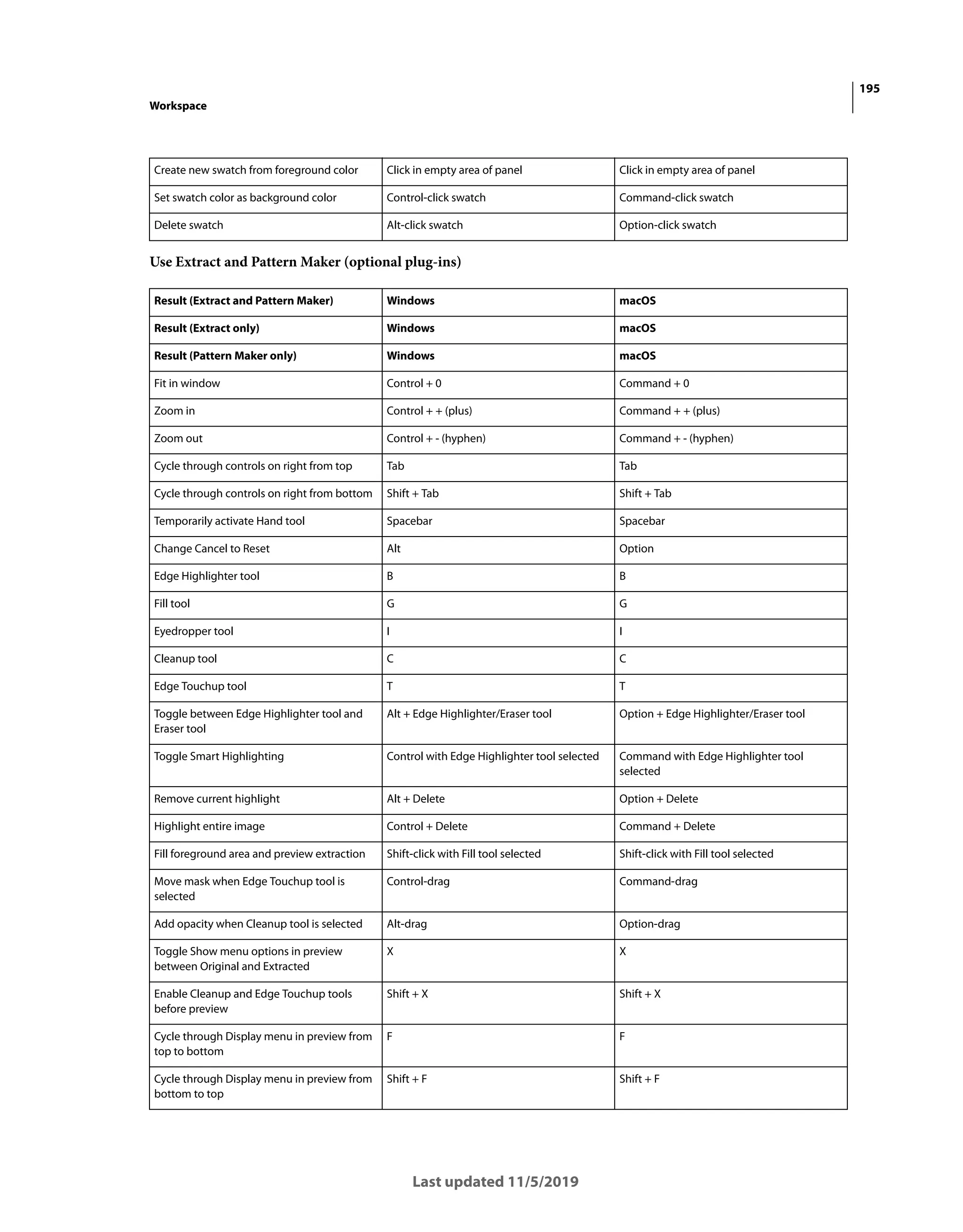 195
Workspace
Last updated 11/5/2019
Use Extract and Pattern Maker (optional plug-ins)
Create new swatch from foreground color Click in empty area of panel Click in empty area of panel
Set swatch color as background color Control-click swatch Command-click swatch
Delete swatch Alt-click swatch Option-click swatch
Result (Extract and Pattern Maker) Windows macOS
Result (Extract only) Windows macOS
Result (Pattern Maker only) Windows macOS
Fit in window Control + 0 Command + 0
Zoom in Control + + (plus) Command + + (plus)
Zoom out Control + - (hyphen) Command + - (hyphen)
Cycle through controls on right from top Tab Tab
Cycle through controls on right from bottom Shift + Tab Shift + Tab
Temporarily activate Hand tool Spacebar Spacebar
Change Cancel to Reset Alt Option
Edge Highlighter tool B B
Fill tool G G
Eyedropper tool I I
Cleanup tool C C
Edge Touchup tool T T
Toggle between Edge Highlighter tool and
Eraser tool
Alt + Edge Highlighter/Eraser tool Option + Edge Highlighter/Eraser tool
Toggle Smart Highlighting Control with Edge Highlighter tool selected Command with Edge Highlighter tool
selected
Remove current highlight Alt + Delete Option + Delete
Highlight entire image Control + Delete Command + Delete
Fill foreground area and preview extraction Shift-click with Fill tool selected Shift-click with Fill tool selected
Move mask when Edge Touchup tool is
selected
Control-drag Command-drag
Add opacity when Cleanup tool is selected Alt-drag Option-drag
Toggle Show menu options in preview
between Original and Extracted
X X
Enable Cleanup and Edge Touchup tools
before preview
Shift + X Shift + X
Cycle through Display menu in preview from
top to bottom
F F
Cycle through Display menu in preview from
bottom to top
Shift + F Shift + F
 