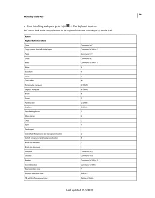 106
Photoshop on the iPad
Last updated 11/5/2019
• From the editing workspace, go to Help ( ) > View keyboard shortcuts.
Let's take a look at the comprehensive list of keyboard shortcuts to work quickly on the iPad:
Action
Keyboard shortcut (iPad)
Copy Command + C
Copy content from all visible layers Command + Shift + C
Paste Command + V
Undo Command + Z
Redo Command + Shift + Z
Move V
Transform N
Lasso L
Quick select W
Rectangular marquee M (Shift)
Elliptical marquee M (Shift)
Brush B
Eraser E
Paint bucket G (Shift)
Gradient G (Shift)
Spot healing brush J
Clone stamp S
Crop C
Type T
Eyedropper I
Use default foreground and background colors D
Switch foreground and background colors X
Brush size increase ]
Brush size decrease [
Select All Command + A
Deselect Command + D
Reselect Command + Shift + D
Invert Selection Command + Shift + I
Next selection view F
Previous selection view Shift + F
Fill with the foreground color Option + Delete
 