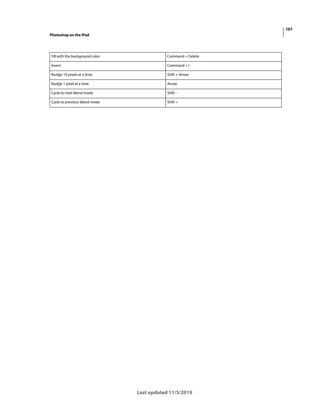 107
Photoshop on the iPad
Last updated 11/5/2019
Fill with the background color Command + Delete
Invert Command + I
Nudge 10 pixels at a time Shift + Arrow
Nudge 1 pixel at a time Arrow
Cycle to next blend mode Shift -
Cycle to previous blend mode Shift =
 