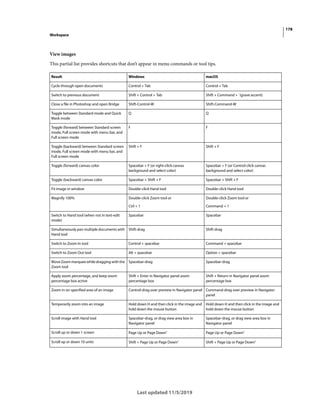 178
Workspace
Last updated 11/5/2019
View images
This partial list provides shortcuts that don’t appear in menu commands or tool tips.
Result Windows macOS
Cycle through open documents Control + Tab Control + Tab
Switch to previous document Shift + Control + Tab Shift + Command + `(grave accent)
Close a file in Photoshop and open Bridge Shift-Control-W Shift-Command-W
Toggle between Standard mode and Quick
Mask mode
Q Q
Toggle (forward) between Standard screen
mode, Full screen mode with menu bar, and
Full screen mode
F F
Toggle (backward) between Standard screen
mode, Full screen mode with menu bar, and
Full screen mode
Shift + F Shift + F
Toggle (forward) canvas color Spacebar + F (or right-click canvas
background and select color)
Spacebar + F (or Control-click canvas
background and select color)
Toggle (backward) canvas color Spacebar + Shift + F Spacebar + Shift + F
Fit image in window Double-click Hand tool Double-click Hand tool
Magnify 100% Double-click Zoom tool or
Ctrl + 1
Double-click Zoom tool or
Command + 1
Switch to Hand tool (when not in text-edit
mode)
Spacebar Spacebar
Simultaneously pan multiple documents with
Hand tool
Shift-drag Shift-drag
Switch to Zoom In tool Control + spacebar Command + spacebar
Switch to Zoom Out tool Alt + spacebar Option + spacebar
MoveZoommarqueewhiledraggingwiththe
Zoom tool
Spacebar-drag Spacebar-drag
Apply zoom percentage, and keep zoom
percentage box active
Shift + Enter in Navigator panel zoom
percentage box
Shift + Return in Navigator panel zoom
percentage box
Zoom in on specified area of an image Control-drag over preview in Navigator panel Command-drag over preview in Navigator
panel
Temporarily zoom into an image Hold down H and then click in the image and
hold down the mouse button
Hold down H and then click in the image and
hold down the mouse button
Scroll image with Hand tool Spacebar-drag, or drag view area box in
Navigator panel
Spacebar-drag, or drag view area box in
Navigator panel
Scroll up or down 1 screen Page Up or Page Down† Page Up or Page Down†
Scroll up or down 10 units Shift + Page Up or Page Down†
Shift + Page Up or Page Down†
 