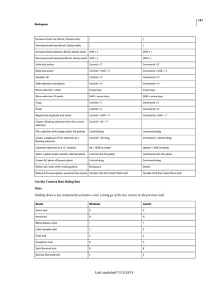 181
Workspace
Last updated 11/5/2019
Use the Camera Raw dialog box
Note:
Holding down a key temporarily activates a tool. Letting go of the key returns to the previous tool.
Increase brush size (Brush, Stamp tools) ] ]
Decrease brush size (Brush, Stamp tools) [ [
Increase brush hardness (Brush, Stamp tools) Shift + ] Shift + ]
Decrease brush hardness (Brush, Stamp tools) Shift + [ Shift + [
Undo last action Control + Z Command + Z
Redo last action Control + Shift + Z Command + Shift + Z
Deselect all Control + D Command + D
Hide selection and planes Control + H Command + H
Move selection 1 pixel Arrow keys Arrow keys
Move selection 10 pixels Shift + arrow keys Shift + arrow keys
Copy Control + C Command + C
Paste Control + V Command + V
Repeat last duplicate and move Control + Shift + T Command + Shift + T
Create a floating selection from the current
selection
Control + Alt + T
Fill a selection with image under the pointer Control-drag Command-drag
Create a duplicate of the selection as a
floating selection
Control + Alt-drag Command + Option-drag
Constrain selection to a 15° rotation Alt + Shift to rotate Option + Shift to rotate
Select a plane under another selected plane Control-click the plane Command-click the plane
Create 90° plane off parent plane Control-drag Command-drag
Delete last node while creating plane Backspace Delete
Make a full canvas plane, square to the camera Double-click the Create Plane tool Double-click the Create Plane tool
Result Windows macOS
Zoom tool Z Z
Hand tool H H
White Balance tool I I
Color Sampler tool S S
Crop tool C C
Straighten tool A A
Spot Removal tool B B
Red Eye Removal tool E E
 