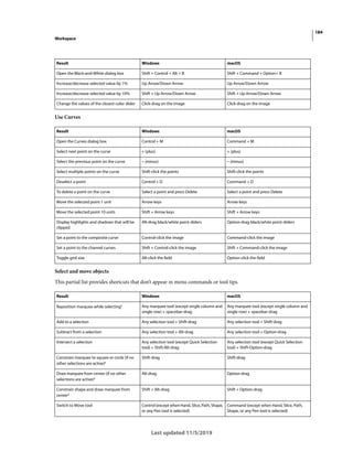 184
Workspace
Last updated 11/5/2019
Use Curves
Select and move objects
This partial list provides shortcuts that don’t appear in menu commands or tool tips.
Result Windows macOS
Open the Black-and-White dialog box Shift + Control + Alt + B Shift + Command + Option+ B
Increase/decrease selected value by 1% Up Arrow/Down Arrow Up Arrow/Down Arrow
Increase/decrease selected value by 10% Shift + Up Arrow/Down Arrow Shift + Up Arrow/Down Arrow
Change the values of the closest color slider Click-drag on the image Click-drag on the image
Result Windows macOS
Open the Curves dialog box Control + M Command + M
Select next point on the curve + (plus) + (plus)
Select the previous point on the curve – (minus) – (minus)
Select multiple points on the curve Shift-click the points Shift-click the points
Deselect a point Control + D Command + D
To delete a point on the curve Select a point and press Delete Select a point and press Delete
Move the selected point 1 unit Arrow keys Arrow keys
Move the selected point 10 units Shift + Arrow keys Shift + Arrow keys
Display highlights and shadows that will be
clipped
Alt-drag black/white point sliders Option-drag black/white point sliders
Set a point to the composite curve Control-click the image Command-click the image
Set a point to the channel curves Shift + Control-click the image Shift + Command-click the image
Toggle grid size Alt-click the field Option-click the field
Result Windows macOS
Reposition marquee while selecting‡ Any marquee tool (except single column and
single row) + spacebar-drag
Any marquee tool (except single column and
single row) + spacebar-drag
Add to a selection Any selection tool + Shift-drag Any selection tool + Shift-drag
Subtract from a selection Any selection tool + Alt-drag Any selection tool + Option-drag
Intersect a selection Any selection tool (except Quick Selection
tool) + Shift-Alt-drag
Any selection tool (except Quick Selection
tool) + Shift-Option-drag
Constrain marquee to square or circle (if no
other selections are active)‡
Shift-drag Shift-drag
Draw marquee from center (if no other
selections are active)‡
Alt-drag Option-drag
Constrain shape and draw marquee from
center‡
Shift + Alt-drag Shift + Option-drag
Switch to Move tool Control(exceptwhenHand,Slice,Path,Shape,
or any Pen tool is selected)
Command (except when Hand, Slice, Path,
Shape, or any Pen tool is selected)
 