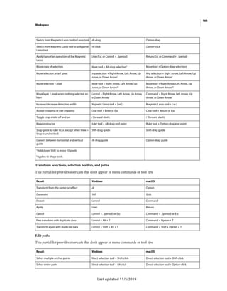 185
Workspace
Last updated 11/5/2019
Transform selections, selection borders, and paths
This partial list provides shortcuts that don’t appear in menu commands or tool tips.
Edit paths
This partial list provides shortcuts that don’t appear in menu commands or tool tips.
Switch from Magnetic Lasso tool to Lasso tool Alt-drag Option-drag
Switch from Magnetic Lasso tool to polygonal
Lasso tool
Alt-click Option-click
Apply/cancel an operation of the Magnetic
Lasso
Enter/Esc or Control + . (period) Return/Esc or Command + . (period)
Move copy of selection Move tool + Alt-drag selection‡ Move tool + Option-drag selection‡
Move selection area 1 pixel Any selection + Right Arrow, Left Arrow, Up
Arrow, or Down Arrow†
Any selection + Right Arrow, Left Arrow, Up
Arrow, or Down Arrow†
Move selection 1 pixel Move tool + Right Arrow, Left Arrow, Up
Arrow, or Down Arrow†‡
Move tool + Right Arrow, Left Arrow, Up
Arrow, or Down Arrow†‡
Move layer 1 pixel when nothing selected on
layer
Control + Right Arrow, Left Arrow, Up Arrow,
or Down Arrow†
Command + Right Arrow, Left Arrow, Up
Arrow, or Down Arrow†
Increase/decrease detection width Magnetic Lasso tool + [ or ] Magnetic Lasso tool + [ or ]
Accept cropping or exit cropping Crop tool + Enter or Esc Crop tool + Return or Esc
Toggle crop shield off and on / (forward slash) / (forward slash)
Make protractor Ruler tool + Alt-drag end point Ruler tool + Option-drag end point
Snap guide to ruler ticks (except when View >
Snap is unchecked)
Shift-drag guide Shift-drag guide
Convert between horizontal and vertical
guide
Alt-drag guide Option-drag guide
†Hold down Shift to move 10 pixels
‡Applies to shape tools
Result Windows macOS
Transform from the center or reflect Alt Option
Constrain Shift Shift
Distort Control Command
Apply Enter Return
Cancel Control + . (period) or Esc Command + . (period) or Esc
Free transform with duplicate data Control + Alt + T Command + Option + T
Transform again with duplicate data Control + Shift + Alt + T Command + Shift + Option + T
Result Windows macOS
Select multiple anchor points Direct selection tool + Shift-click Direct selection tool + Shift-click
Select entire path Direct selection tool + Alt-click Direct selection tool + Option-click
 