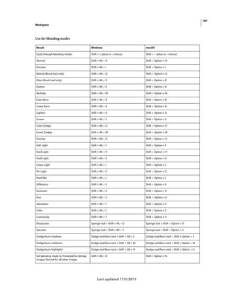187
Workspace
Last updated 11/5/2019
Use for blending modes
Result Windows macOS
Cycle through blending modes Shift + + (plus) or – (minus) Shift + + (plus) or – (minus)
Normal Shift + Alt + N Shift + Option + N
Dissolve Shift + Alt + I Shift + Option + I
Behind (Brush tool only) Shift + Alt + Q Shift + Option + Q
Clear (Brush tool only) Shift + Alt + R Shift + Option + R
Darken Shift + Alt + K Shift + Option + K
Multiply Shift + Alt + M Shift + Option + M
Color Burn Shift + Alt + B Shift + Option + B
Linear Burn Shift + Alt + A Shift + Option + A
Lighten Shift + Alt + G Shift + Option + G
Screen Shift + Alt + S Shift + Option + S
Color Dodge Shift + Alt + D Shift + Option + D
Linear Dodge Shift + Alt + W Shift + Option + W
Overlay Shift + Alt + O Shift + Option + O
Soft Light Shift + Alt + F Shift + Option + F
Hard Light Shift + Alt + H Shift + Option + H
Vivid Light Shift + Alt + V Shift + Option + V
Linear Light Shift + Alt + J Shift + Option + J
Pin Light Shift + Alt + Z Shift + Option + Z
Hard Mix Shift + Alt + L Shift + Option + L
Difference Shift + Alt + E Shift + Option + E
Exclusion Shift + Alt + X Shift + Option + X
Hue Shift + Alt + U Shift + Option + U
Saturation Shift + Alt + T Shift + Option + T
Color Shift + Alt + C Shift + Option + C
Luminosity Shift + Alt + Y Shift + Option + Y
Desaturate Sponge tool + Shift + Alt + D Sponge tool + Shift + Option + D
Saturate Sponge tool + Shift + Alt + S Sponge tool + Shift + Option + S
Dodge/burn shadows Dodge tool/Burn tool + Shift + Alt + S Dodge tool/Burn tool + Shift + Option + S
Dodge/burn midtones Dodge tool/Burn tool + Shift + Alt + M Dodge tool/Burn tool + Shift + Option + M
Dodge/burn highlights Dodge tool/Burn tool + Shift + Alt + H Dodge tool/Burn tool + Shift + Option + H
Set blending mode to Threshold for bitmap
images, Normal for all other images
Shift + Alt + N Shift + Option + N
 