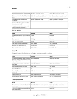 189
Workspace
Last updated 11/5/2019
Slice and optimize
Use panels
This partial list provides shortcuts that don’t appear in menu commands or tool tips.
Use the Actions panel
Decrease or increase leading 2 points or pixels Alt + Down Arrow or Up Arrow†† Option + Down Arrow or Up Arrow††
Decrease or increase baseline shift 2 points or
pixels
Shift + Alt + Down Arrow or Up Arrow††
Shift + Option + Down Arrow or Up Arrow††
Decrease or increase kerning/tracking
20/1000 ems
Alt + Left Arrow or Right Arrow††
Option + Left Arrow or Right Arrow††
†
Hold down Alt (Win) or Option (macOS) to
decrease/increase by 10
††Hold down Ctrl (Windows) or Command
(macOS) to decrease/increase by 10
Result Windows macOS
Toggle between Slice tool and Slice Selection
tool
Control Command
Draw square slice Shift-drag Shift-drag
Draw from center outward Alt-drag Option-drag
Draw square slice from center outward Shift + Alt-drag Shift + Option-drag
Reposition slice while creating slice Spacebar-drag Spacebar-drag
Open context-sensitive menu Right-click slice Control-click slice
Result Windows macOS
Set options for new items (except for Actions,
Animation, Styles, Brushes, Tool Presets, and
Layer Comps panels)
Alt-click New button Option-click New button
Delete without confirmation (except for the
Brush panel)
Alt-click Delete button Option-click Delete button
Apply value and keep text box active Shift + Enter Shift + Return
Show/Hide all panels Tab Tab
Show/Hide all panels except the toolbox and
options bar
Shift + Tab Shift + Tab
Highlight options bar Select tool and press Enter Select tool and press Return
Increase/decrease selected values by 10 Shift + Up Arrow/Down Arrow Shift + Up Arrow/Down Arrow
Result Windows macOS
Turn command onand all others off, orturn all
commands on
Alt-click the check-mark next to a command Option-click the check-mark next to a
command
Turn current modal control on and toggle all
other modal controls
Alt-click Option-click
 