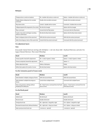 190
Workspace
Last updated 11/5/2019
Use adjustment layers
Note:
If you prefer channel shortcuts starting with Alt/Option + 1 for red, choose Edit > Keyboard Shortcuts, and select Use
Legacy Channel Shortcuts. Then restart Photoshop.
Use the Animation panel in Frames mode
Use the Brush panel
Change action or action set options Alt + double-click action or action set Option + double-click action or action set
Display Options dialog box for recorded
command
Double-click recorded command Double-click recorded command
Play entire action Control + double-click an action Command + double-click an action
Collapse/expand all components of an action Alt-click the triangle Option-click the triangle
Play a command Control-click the Play button Command-click the Play button
Create a new action and begin recording
without confirmation
Alt-click the New Action button Option-click the New Action button
Select contiguous items of the same kind Shift-click the action/command Shift-click the action/command
Select discontiguous items of the same kind Control-click the action/command Command-click the action/command
Result Windows macOS
Choose specific channel for adjustment Alt + 3 (red), 4 (green), 5 (blue) Option + 3 (red), 4 (green), 5 (blue)
Choose composite channel for adjustment Alt + 2 Option + 2
Delete adjustment layer Delete or Backspace Delete
Define Auto options for Levels or Curves Alt-click Auto button Option-click Auto button
Result Windows macOS
Select/deselect multiple contiguous frames Shift-click second frame Shift-click second frame
Select/deselect multiple discontiguous
frames
Control-click multiple frames Command-click multiple frames
Paste using previous settings without
displaying the dialog box
Alt + Paste Frames command from the Panel
pop-up menu
Option + Paste Frames command from the
Panel pop-up menu
Result Windows macOS
Delete brush Alt-click brush Option-click brush
Rename brush Double-click brush Double-click brush
Change brush size Alt + right-click + drag left or right Ctrl + Option + drag left or right
Decrease/increase brush softness/hardness Alt + right-click + drag up or down Ctrl + Option + drag up or down
Select previous/next brush size , (comma) or . (period) , (comma) or . (period)
 