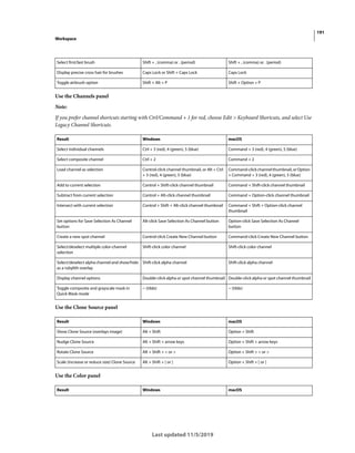 191
Workspace
Last updated 11/5/2019
Use the Channels panel
Note:
If you prefer channel shortcuts starting with Ctrl/Command + 1 for red, choose Edit > Keyboard Shortcuts, and select Use
Legacy Channel Shortcuts.
Use the Clone Source panel
Use the Color panel
Select first/last brush Shift + , (comma) or . (period) Shift + , (comma) or . (period)
Display precise cross hair for brushes Caps Lock or Shift + Caps Lock Caps Lock
Toggle airbrush option Shift + Alt + P Shift + Option + P
Result Windows macOS
Select individual channels Ctrl + 3 (red), 4 (green), 5 (blue) Command + 3 (red), 4 (green), 5 (blue)
Select composite channel Ctrl + 2 Command + 2
Load channel as selection Control-click channel thumbnail, or Alt + Ctrl
+ 3 (red), 4 (green), 5 (blue)
Command-clickchannelthumbnail,orOption
+ Command + 3 (red), 4 (green), 5 (blue)
Add to current selection Control + Shift-click channel thumbnail Command + Shift-click channel thumbnail
Subtract from current selection Control + Alt-click channel thumbnail Command + Option-click channel thumbnail
Intersect with current selection Control + Shift + Alt-click channel thumbnail Command + Shift + Option-click channel
thumbnail
Set options for Save Selection As Channel
button
Alt-click Save Selection As Channel button Option-click Save Selection As Channel
button
Create a new spot channel Control-click Create New Channel button Command-click Create New Channel button
Select/deselect multiple color-channel
selection
Shift-click color channel Shift-click color channel
Select/deselect alpha channel and show/hide
as a rubylith overlay
Shift-click alpha channel Shift-click alpha channel
Display channel options Double-click alpha or spot channel thumbnail Double-click alpha or spot channel thumbnail
Toggle composite and grayscale mask in
Quick Mask mode
~ (tilde) ~ (tilde)
Result Windows macOS
Show Clone Source (overlays image) Alt + Shift Option + Shift
Nudge Clone Source Alt + Shift + arrow keys Option + Shift + arrow keys
Rotate Clone Source Alt + Shift + < or > Option + Shift + < or >
Scale (increase or reduce size) Clone Source Alt + Shift + [ or ] Option + Shift + [ or ]
Result Windows macOS
 