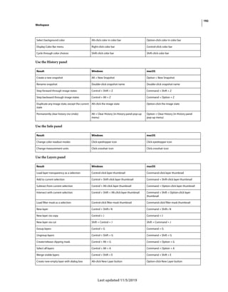 192
Workspace
Last updated 11/5/2019
Use the History panel
Use the Info panel
Use the Layers panel
Select background color Alt-click color in color bar Option-click color in color bar
Display Color Bar menu Right-click color bar Control-click color bar
Cycle through color choices Shift-click color bar Shift-click color bar
Result Windows macOS
Create a new snapshot Alt + New Snapshot Option + New Snapshot
Rename snapshot Double-click snapshot name Double-click snapshot name
Step forward through image states Control + Shift + Z Command + Shift + Z
Step backward through image states Control + Alt + Z Command + Option + Z
Duplicate any image state, except the current
state
Alt-click the image state Option-click the image state
Permanently clear history (no Undo) Alt + Clear History (in History panel pop-up
menu)
Option + Clear History (in History panel
pop-up menu)
Result Windows macOS
Change color readout modes Click eyedropper icon Click eyedropper icon
Change measurement units Click crosshair icon Click crosshair icon
Result Windows macOS
Load layer transparency as a selection Control-click layer thumbnail Command-click layer thumbnail
Add to current selection Control + Shift-click layer thumbnail Command + Shift-click layer thumbnail
Subtract from current selection Control + Alt-click layer thumbnail Command + Option-click layer thumbnail
Intersect with current selection Control + Shift + Alt-click layer thumbnail Command + Shift + Option-click layer
thumbnail
Load filter mask as a selection Control-click filter mask thumbnail Command-click filter mask thumbnail
New layer Control + Shift+ N Command + Shift+ N
New layer via copy Control + J Command + J
New layer via cut Shift + Control + J Shift + Command + J
Group layers Control + G Command + G
Ungroup layers Control + Shift + G Command + Shift + G
Create/release clipping mask Control + Alt + G Command + Option + G
Select all layers Control + Alt + A Command + Option + A
Merge visible layers Control + Shift + E Command + Shift + E
Create new empty layer with dialog box Alt-click New Layer button Option-click New Layer button
 