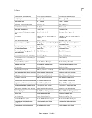 193
Workspace
Last updated 11/5/2019
Create new layer below target layer Control-click New Layer button Command-click New Layer button
Select top layer Alt + . (period) Option + . (period)
Select bottom layer Alt + , (comma) Option + , (comma)
Add to layer selection in Layers panel Shift + Alt + [ or ] Shift + Option + [ or ]
Select next layer down/up Alt + [ or ] Option + [ or ]
Move target layer down/up Control + [ or ] Command + [ or ]
Merge a copy of all visible layers into target
layer
Control + Shift + Alt + E Command + Shift + Option + E
Merge layers Highlight layers you want to merge, then
Control + E
Highlight the layers you want to merge, then
Command + E
Move layer to bottom or top Control + Shift + [ or ] Command + Shift + [ or ]
Copy current layer to layer below Alt + Merge Down command from the Panel
pop-up menu
Option + Merge Down command from the
Panel pop-up menu
Merge all visible layers to a new layer above
the currently selected layer
Alt + Merge Visible command from the Panel
pop-up menu
Option + Merge Visible command from the
Panel pop-up menu
Show/hide this layer/layer group only or all
layers/layer groups
Right-click the eye icon Control-click the eye icon
Show/hide all other currently visible layers Alt-click the eye icon Option-click the eye icon
Toggle lock transparency for target layer, or
last applied lock
/ (forward slash) / (forward slash)
Edit layer effect/style, options Double-click layer effect/style Double-click layer effect/style
Hide layer effect/style Alt-double-click layer effect/style Option-double-click layer effect/style
Edit layer style Double-click layer Double-click layer
Disable/enable vector mask Shift-click vector mask thumbnail Shift-click vector mask thumbnail
Open Layer Mask Display Options dialog box Double-click layer mask thumbnail Double-click layer mask thumbnail
Toggle layer mask on/off Shift-click layer mask thumbnail Shift-click layer mask thumbnail
Toggle filter mask on/off Shift-click filter mask thumbnail Shift-click filter mask thumbnail
Toggle between layer mask/composite image Alt-click layer mask thumbnail Option-click layer mask thumbnail
Toggle between filter mask/composite image Alt-click filter mask thumbnail Option-click filter mask thumbnail
Toggle rubylith mode for layer mask on/off  (backslash), or Shift + Alt-click  (backslash), or Shift + Option-click
Select all type; temporarily select Type tool Double-click type layer thumbnail Double-click type layer thumbnail
Create a clipping mask Alt-click the line dividing two layers Option-click the line dividing two layers
Rename layer Double-click the layer name Double-click the layer name
Edit filter settings Double-click the filter effect Double-click the filter effect
Edit the Filter Blending options Double-click the Filter Blending icon Double-click the Filter Blending icon
Create new layer group below current
layer/layer set
Control-click New Group button Command-click New Group button
Create new layer group with dialog box Alt-click New Group button Option-click New Group button
 
