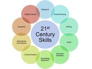Research

          Digital Literacy                Critical thinking




 Creativity2                                                  Writing
                             21st
                        Century
Real-World
Connections
                         Skills                               Voice




                                             Personal
          Communication
                                             Narrative
                             Knowledge
                             Retention1
 