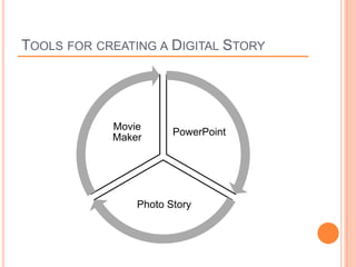 TOOLS FOR CREATING A DIGITAL STORY




            Movie
                       PowerPoint
            Maker




                Photo Story
 
