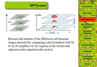 scale
x
y
← DoG →
←DoG→
SIFT(Lowe)
Maxima and minima of the difference-of-Gaussian
images detected by comparing a pixel (marked with X)
to its 26 neighbors in 3x3 regions at the current and
adjacent scales (marked with circles).
SIFT-Keypoints
Extraction
Keypoints
Matching
Work Flow
RANSAC
Advantages/
Limitations
Demo
Transformation
Examples
SIFT Algorithm
Introduction
 