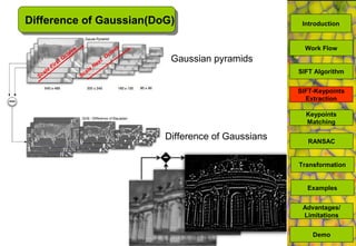 Gaussian pyramids
Scale
First Octave
Scale
Next
Octave
Difference of Gaussians
Difference of Gaussian(DoG)
SIFT-Keypoints
Extraction
Keypoints
Matching
Work Flow
RANSAC
Advantages/
Limitations
Demo
Transformation
Examples
SIFT Algorithm
Introduction
 