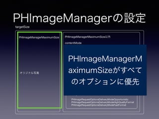 PHImageManagerの設定
PHImageManagerM
aximumSizeがすべて
のオプションに優先
 
