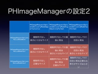 PHImageManagerの設定2
PHImageRequestOpti
onsDeliveryModeOpp
ortunistic
PHImageRequestOpti
onsDeliveryModeHig
hQualityFormat
PHImageRequestOpti
onsDeliveryModeFas
tFormat
PHImageRequestOptions
ResizeModeNone
複数呼び出し
表示に十分なサイズ
複数呼び出しでの最
後に相当
複数呼び出しでの1
回目に相当
PHImageRequestOptions
ResizeModeFast
複数呼び出し
表示に十分なサイズ
複数呼び出しでの最
後に相当
表示に十分なサイズ
複数呼び出しでの1
回目に相当
表示に十分なサイズ
PHImageRequestOptions
ResizeModeExact
複数呼び出し
正確なサイズ
複数呼び出しでの最
後に相当
正確なサイズ
複数呼び出しでの1
回目に相当正確な比
率だがサイズは小さ
い
 