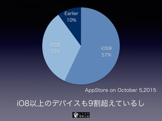 iO8以上のデバイスも9割超えているし
Earlier
10%
iOS8
33%
iOS9
57%
AppStore on October 5,2015
 