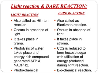 Light reaction & DARK REACTION:
LIGHT REACTION
DARK REACTION
 Also called as Hillman
reaction.
 Occurs in presence of
light.
 It takes place in
grana.
 Photolysis of water
takes place and
energy rich compound
generated ATP &
NADPH2.
 Photo-chemical
 Also called as
Blackman reaction.
 Occurs in absence of
light.
 It takes place in
stroma.
 CO2 is reduced to
form hexose sugar
with utilization of
energy produced
during light reaction.
 Bio-chemical reaction.
 
