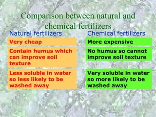 Comparison between natural and
         chemical fertilizers
Natural fertilizers     Chemical fertilizers
Very cheap              More expensive
Contain humus which     No humus so cannot
can improve soil        improve soil texture
texture
Less soluble in water   Very soluble in water
so less likely to be    so more likely to be
washed away             washed away
 