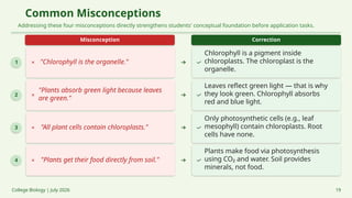 Common Misconceptions
Addressing these four misconceptions directly strengthens students' conceptual foundation before application tasks.
Misconception Correction
1 "Chlorophyll is the organelle."
Chlorophyll is a pigment inside
chloroplasts. The chloroplast is the
organelle.
2
"Plants absorb green light because leaves
are green."
Leaves reflect green light — that is why
they look green. Chlorophyll absorbs
red and blue light.
3 "All plant cells contain chloroplasts."
Only photosynthetic cells (e.g., leaf
mesophyll) contain chloroplasts. Root
cells have none.
4 "Plants get their food directly from soil."
Plants make food via photosynthesis
using CO₂ and water. Soil provides
minerals, not food.
College Biology | July 2026 19
 