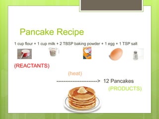 Pancake Recipe
1 cup flour + 1 cup milk + 2 TBSP baking powder + 1 egg + 1 TSP salt
(REACTANTS)
(heat)
-----------------------> 12 Pancakes
(PRODUCTS)
 