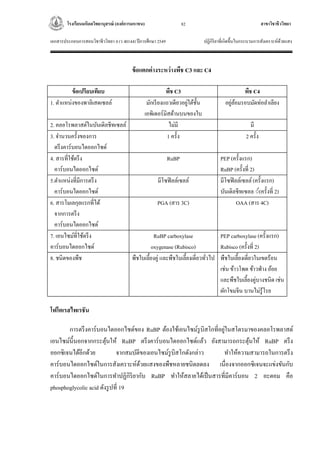 โรงเรียนมหิดลวิทยานุสรณ์ (องค์การมหาชน) สาขาวิชาชีววิทยา
เอกสารประกอบการสอนวิชาชีววิทยา 4 (ว 40144) ปีการศึกษา 2549 ปฏิกิริยาที่เกิดขึ้นในกระบวนการสังเคราะห์ด้วยแสง
82
ข้อแตกต่างระหว่างพืช C3 และ C4
ข้อเปรียบเทียบ พืช C3 พืช C4
1. ตาแหน่งของพาลิเสดเซลล์ มักเรียงแถวเดียวอยู่ใต้ชั้น
เอพิเดอร์มิสด้านบนของใบ
อยู่ล้อมรอบมัดท่อลาเลียง
2. คลอโรพลาสต์ในบันเดิลชีทเซลล์ ไม่มี มี
3. จานวนครั้งของการ
ตรึงคาร์บอนไดออกไซด์
1 ครั้ง 2 ครั้ง
4. สารที่ใช้ตรึง
คาร์บอนไดออกไซด์
RuBP PEP (ครั้งแรก)
RuBP (ครั้งที่ 2)
5.ตาแหน่งที่มีการตรึง
คาร์บอนไดออกไซด์
มีโซฟิลล์เซลล์ มีโซฟิลล์เซลล์(ครั้งแรก)
บันเดิลชีทเซลล ์์(ครั้งที่ 2)
6. สารโมเลกุลแรกที่ได้
จากการตรึง
คาร์บอนไดออกไซด์
PGA (สาร 3C) OAA (สาร 4C)
7. เอนไซม์ที่ใช้ตรึง
คาร์บอนไดออกไซด์
RuBP carboxylase
oxygenase (Rubisco)
PEP carboxylase (ครั้งแรก)
Rubisco (ครั้งที่ 2)
8. ชนิดของพืช พืชใบเลี้ยงคู่ และพืชใบเลี้ยงเดี่ยวทั่วไป พืชใบเลี้ยงเดี่ยวในเขตร้อน
เช่น ข้าวโพด ข้าวฟ่าง อ้อย
และพืชใบเลี้ยงคู่บางชนิด เช่น
ผักโขมจีน บานไม่รู้โรย
โฟโตเรสไพเรชัน
การตรึงคาร์บอนไดออกไซด์ของ RuBP ต้องใช้เอนไซม์รูบิสโกที่อยู่ในสโตรมาของคลอโรพลาสต์
เอนไซม์นี้นอกจากกระตุ้นให้ RuBP ตรึงคาร์บอนไดออกไซด์แล้ว ยังสามารถกระตุ้นให้ RuBP ตรึง
ออกซิเจนได้อีกด้วย จากสมบัติของเอนไซม์รูบิสโกดังกล่าว ทาให้ความสามารถในการตรึง
คาร์บอนไดออกไซด์ในการสังเคราะห์ด้วยแสงของพืชหลายชนิดลดลง เนื่องจากออกซิเจนจะแข่งขันกับ
คาร์บอนไดออกไซด์ในการทาปฏิกิริยากับ RuBP ทาให้สลายได้เป็นสารที่มีคาร์บอน 2 อะตอม คือ
phosphoglycolic acid ดังรูปที่ 19
 