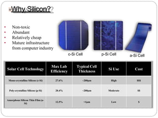 Solar Cell Technology
Max Lab
Efficiency
Typical Cell
Thickness
Si Use Cost
Mono-crystalline Silicon (c-Si) 27.6% ~200µm High $$$
Poly-crystalline Silicon (p-Si) 20.4% ~200µm Moderate $$
Amorphous Silicon Thin Film (a-
Si)
12.5% <1µm Low $
Why Silicon?
• Non-toxic
• Abundant
• Relatively cheap
• Mature infrastructure
from computer industry
c-Si Cell p-Si Cell a-Si Cell
 