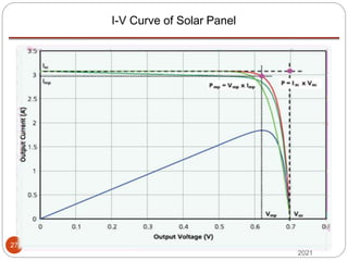 14-5-
2021
27
I-V Curve of Solar Panel
 