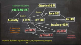 Science Calculations
System
http://en.wikipedia.org/wiki/History_of_programming_languag
es
System
Scripting/
Interpreted
C uses curly
braces { } for
code blocks.
 