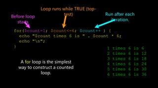 for($count=1; $count<=6; $count++ ) {
echo "$count times 6 is " . $count * 6;
echo "n";
} 1 times 6 is 6
2 times 6 is 12
3 times 6 is 18
4 times 6 is 24
5 times 6 is 30
6 times 6 is 36
A for loop is the simplest
way to construct a counted
loop.
Before loop
starts
Loop runs while TRUE (top-
test) Run after each
iteration.
 