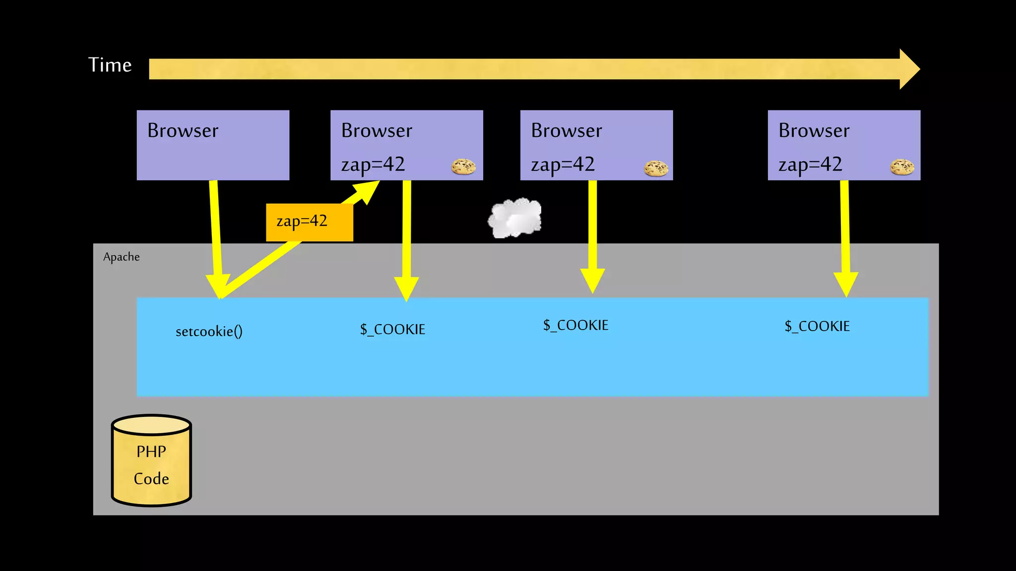 Apache
Time
Browser
PHP
Code
Browser
zap=42
Browser
zap=42
Browser
zap=42
zap=42
setcookie() $_COOKIE $_COOKIE $_COOKIE
 